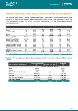 26
| 2Q20Earnings Report
CAPITAL STRUCTURE | DEBT TABLE AND MANAGERIAL RECONCILIATION
The amounts below reflect Aliansce Sonae's share of each debt and do not include structuring costs,
obligations for the purchase of assets, swap fair value adjustment and fair value adjustment of debts, due
to the business combination. For further information, refer to Note 15 of the Company's consolidated
financial statements.
The table below shows the reconciliation between the consolidated accounting net debt and the managerial
net debt.
Debts Index Interest Total Cost Total Debt % Total Debt Maturity
TR 6.86% 485,633 23.0%
Bradesco TR 7.15% 7.15% 156,399 7.4% Aug-27
Itaú (CRI - ICVM 476) TR 6.80% 6.80% 99,931 4.7% Jun-27
Itaú TR 6.45% 6.45% 76,558 3.6% May-30
Santander TR 6.80% 6.80% 152,745 7.2% Jun-25
CDI 2.64% 1,312,043 62.1%
Debenture XI (ICVM 476) 110%CDI 0.00% 2.48% 247,308 11.7% Sep-23
Debenture IX (CRI - ICVM400) 101% CDI 0.00% 2.27% 302,222 14.3% Apr-23
Debenture VII (CRI - ICVM 400) 99% CDI 0.00% 2.23% 180,007 8.5% May-22
Debenture V (CRI - ICVM 400) CDI 0.00% 2.25% 102,895 4.9% Sep-21
Debenture VIII (CRI - ICVM 400) CDI 1.00% 3.27% 100,158 4.7% Jun-29
Debenture VI (CRI - ICVM 400) CDI 1.25% 3.53% 48,008 2.3% Oct-24
Debenture (2nd issuance; 1st series) CDI 0.75% 3.02% 127,413 6.0% Jul-22
Debenture (3rd issuance; 1st series) CDI 0.80% 3.07% 91,758 4.3% Jan-24
Debenture (3rd issuance; 2nd series) CDI 1.05% 3.32% 112,273 5.3% Jan-27
IPCA 7.47% 240,277 11.4%
Debenture III IPCA 4.00% 6.09% 95,069 4.5% Jan-24
Debenture (2nd issuance; 2nd series) IPCA 6.24% 8.38% 145,208 6.9% Jul-24
IGP-DI 14.51% 73,798 3.5%
Gaia Securitizadora (CRI) IGP-DI 7.95% 14.51% 73,798 3.5% May-25
TOTAL 4.6% 2,111,751 100%
Debt breakdown - Consolidated
Financial Statements
2Q20
Effects of CPC 18/19
Managerial
2Q20
Banks 383,013 - 383,013
CCI/CRI 170,519 - 170,519
Obligation for purchase of assets 103 (4) 99
Debentures 1,491,609 - 1,491,609
Total debt 2,045,244 (4) 2,045,240
Cash and Cash Equivalents (1,331,002) (4,861) (1,335,863)
Total cash available (1,331,002) (4,861) (1,335,863)
Net debt 714,242 (4,865) 709,378
(amounts in thousands of reais)
 