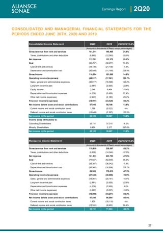 27
| 2Q20Earnings Report
CONSOLIDATED AND MANAGERIAL FINANCIAL STATEMENTS FOR THE
PERIODS ENDED JUNE 30TH, 2020 AND 2019
Consolidated Income Statement 2Q20 2Q19 2Q20/2Q19 Δ%
Gross revenue from rent and services 181,311 145,465 24.6%
Taxes, contributions and other deductions (8,960) (12,093) -25.9%
Net revenue 172,351 133,372 29.2%
Cost (56,297) (32,277) 74.4%
Cost of rent and services (19,448) (21,108) -7.9%
Depreciation and Amortization cost (36,849) (11,169) 229.9%
Gross income 116,054 101,095 14.8%
Operating income/(expenses) (44,017) (17,561) 150.7%
Sales, general and administrative expenses (36,817) (16,568) 122.2%
Long-term incentive plan (2,961) (3,835) -22.8%
Equity income 2,046 9,464 -78.4%
Depreciation and Amortization expenses (4,038) (3,439) 17.4%
Other net income (expenses) (2,247) (3,183) -29.4%
Financial income/(expenses) (14,991) (33,428) -55.2%
Net income before taxes and social contributions 57,045 50,106 13.8%
Current income and social contribution taxes 1,788 (5,022) n/a
Deferred income and social contribution taxes (13,648) (5,397) 152.9%
Net income in the period 45,185 39,687 13.9%
Income (loss) attributable to:
Controlling Shareholders 35,731 37,310 -4.2%
Minority Shareholders 9,454 2,377 297.8%
Net income in the period 45,185 39,687 13.9%
Managerial Income Statement 2Q20 2Q19 2Q20/2Q19 Δ%
Gross revenue from rent and services 170,839 238,097 -28.2%
Taxes, contributions and other deductions (8,906) (14,344) -37.9%
Net revenue 161,933 223,753 -27.6%
Cost (71,947) (52,940) 35.9%
Cost of rent and services (33,387) (36,042) -7.4%
Depreciation and Amortization cost (38,560) (16,898) 128.2%
Gross income 89,985 170,813 -47.3%
Operating income/(expenses) (27,528) (30,888) -10.9%
Sales, general and administrative expenses (18,061) (20,161) -10.4%
Long-term incentive plan (2,961) (3,835) -22.8%
Depreciation and Amortization expenses (4,039) (3,856) 4.8%
Other net income (expenses) (2,467) (3,037) -18.8%
Financial income/(expenses) (15,009) (43,241) -65.3%
Net income before taxes and social contributions 47,448 96,684 -50.9%
Current income and social contribution taxes 1,835 (16,118) n/a
Deferred income and social contribution taxes (13,552) (8,662) 56.4%
Net income in the period 35,731 71,903 -50.3%
(Amounts in thousands of Reais, except percentages)
(Amounts in thousands of Reais, except percentages)
 