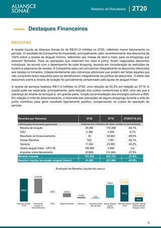 6
| 2T20Relatório de Resultados
RECEITAS
A receita líquida da Aliansce Sonae foi de R$161,9 milhões no 2T20, refletindo menor faturamento no
período. O resultado da Companhia foi impactado, principalmente, pelo reconhecimento dos descontos de
100% sobre a receita de aluguel mínimo, referentes aos meses de abril e maio, para os shoppings que
estavam fechados. Para as operações que reabriram em maio e junho, foram negociados descontos
individuais, de acordo com o desempenho de cada shopping, levando em consideração as restrições de
horário e patamares de vendas. A Companhia optou por provisionar integralmente os descontos oferecidos
aos lojistas no trimestre, independentemente das cobranças adicionais que podem ser feitas àqueles que
não cumpriram todos requisitos para se beneficiarem integralmente da política de descontos. O efeito dos
descontos sobre a receita de locação foi parcialmente compensado pelo ajuste de aluguel linear.
A receita de serviços totalizou R$11,9 milhões no 2T20, uma redução de 50,2% em relação ao 2T19. A
queda pode ser explicada, principalmente, pela redução dos custos condominiais e NOI, uma vez que a
cobrança da receita de serviços é, em grande parte, função da arrecadação dos encargos comuns e NOI.
Em relação a linha de estacionamento, a retomada das operações de alguns shoppings durante o mês de
junho contribuiu para gerar resultado ligeiramente positivo, compensando os custos de operação do
período.
Destaques Financeiros
Receitas por Natureza 2T20 2T19 2T20/2T19 Δ%
Informações financeiras gerenciais
Receita de locação 29.080 172.288 -83,1%
CDU 2.389 2.406 -0,7%
Resultado de Estacionamento 35 35.663 -99,9%
Outras Receitas 522 1.091 -52,1%
Serviços 11.924 23.965 -50,2%
Ajuste aluguel linear - CPC 06 126.890 2.684 n/a
Impostos sobre faturamento (8.906) (14.344) -37,9%
Receita Líquida 161.933 223.753 -27,6%
Receita Líquida (ex-ajuste aluguel linear) 41.920 221.069 -81,0%
(Valores em milhares de reais, exceto os percentuais)
223,8
80,0 80,0
44,3 32,3 32,3 37,7
161,9
41,9
(143,8)
(0,0) (35,6)
(12,0) 5,4
124,2
Receita Líquida
2T19
Receita de
Locação &
Outras Receitas
CDU Estacionamento Serviços Impostos sobre
faturamento
Ajuste Aluguel
Linear
CPC 06
Receita Líquida
2T20
Receita Líquida
2T20 Ex-Ajuste
Aluguel Linear
Evolução da Receita Líquida (R$ milhões)
- 27,6%
- 81,0%
 