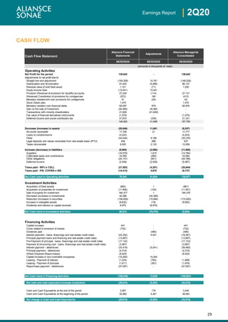 29
| 2Q20Earnings Report
CASH FLOW
Aliansce Financial
Statements
Adjustments
Aliansce Managerial
Consolidated
06/30/2020 06/30/2020 06/30/2020
Operating Activities
Net Profit for the period 139,642 - 139,642
Adjustments to net profit due to:
Straight line rent adjustment (159,309) 10,781 (148,528)
Depreciation and Amortization 91,403 (5,266) 86,137
Residual value of sold fixed asset 1,101 (71) 1,030
Equity Income Gain (12,041) 12,041 -
Provision (Reversal of provision) for doubtful accounts 27,245 (114) 27,131
(Reversal) Constitution of provisions for contigencies (572) 160 (412)
Monetary restatement over provisions for contigencies 91 (29) 62
Stock Option plan 1,470 - 1,470
Monetary variation over financial debts 60,097 879 60,976
Gain on the sale of investment (45,485) 45,485 -
Transactions with minority shareholders 21,829 (21,829) -
Fair value of financial derivatives instruments (1,079) - (1,079)
Deferred income and social contribution tax 21,670 (339) 21,331
146,062 41,698 187,760
Decrease (increase) in assets (20,848) 11,601 (9,247)
Accounts receivable 17,756 21 17,777
Loans to condominiums (4,243) - (4,243)
Other (44,545) 9,169 (35,376)
Legal deposits and values receivable from real estate taxes (IPTU) 249 288 537
Taxes recoverable 9,935 2,123 12,058
Increase (decrease) in liabilities (9,905) (2,050) (11,955)
Suppliers (16,579) 1,815 (14,764)
Collectable taxes and contributions 33,369 (285) 33,084
Other obligations (24,147) (641) (24,788)
Deferred income (2,548) (2,939) (5,487)
Taxes paid - IRPJ e CSLL (21,553) (4,291) (25,844)
Taxes paid - PIS, COFINS e ISS (14,413) 4,676 (9,737)
Net Cash Used in Operating Activities 79,343 51,634 130,977
Investment Activities
Acquisition of fixed assets (862) 1 (861)
Acquisition of properties for investment (11,846) (105) (11,951)
Sale of property for investment 184,377 1 184,378
Decrease (increase) in investments 45,386 (45,386) -
Reduction (increase) in securities (156,826) (15,994) (172,820)
Increase in intangible assets (8,632) (18) (8,650)
Dividends and interest on capital received 8,975 (8,975) -
Net Cash Used in Investment Activities 60,572 (70,476) (9,904)
Financing Activities
Capital increase 441 - 441
Costs related to emission of shares (732) - (732)
Dividends paid - (480) (480)
Interest payment - loans, financings and real estate credit notes (23,332) 5,041 (18,291)
Principal payment loans and financing and real estate credit notes (13,867) - (13,867)
Pre-Payment of principal - loans, financings and real estate credit notes (17,133) - (17,133)
Payment of structuring cost - loans, financings and real estate credit notes (3,567) - (3,567)
Interest payment - debentures (33,419) (5,041) (38,460)
Principal payment - debentures (4,319) - (4,319)
(Share Disposal (Repurchase)) (8,420) - (8,420)
Capital increase in non-controlled companies (15,250) 15,250 -
Leasing - Payment of interest (1,224) (764) (1,988)
Leasing - Payment of principal (1,611) (367) (1,978)
Repurchase payment - debentures (47,097) - (47,097)
Net Cash Used in Financing Activities (169,530) 13,639 (155,891)
Net cash and cash equivalent increase (reduction) (29,615) (5,203) (34,818)
Cash and Cash Equivalents at the end of the period 3,067 178 3,245
Cash and Cash Equivalents at the beginning of the period 32,682 5,381 38,063
Net change in Cash and Cash Equivalents (29,615) (5,203) (34,818)
Cash Flow Statement
(amounts in thousands of reais)
 