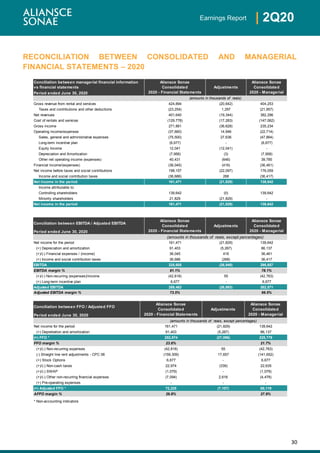 30
| 2Q20Earnings Report
RECONCILIATION BETWEEN CONSOLIDATED AND MANAGERIAL
FINANCIAL STATEMENTS – 2020
Conciliation between managerial financial information
vs financial statements
Period ended June 30, 2020
Gross revenue from rental and services 424,894 (20,642) 404,253
Taxes and contributions and other deductions (23,254) 1,297 (21,957)
Net revenues 401,640 (19,344) 382,296
Cost of rentals and services (129,778) (17,283) (147,062)
Gross income 271,861 (36,628) 235,234
Operating income/expenses (37,660) 14,946 (22,714)
Sales, general and administrative expenses (75,500) 27,636 (47,864)
Long-term incentive plan (6,677) - (6,677)
Equity Income 12,041 (12,041) -
Depreciation and Amortization (7,956) (3) (7,958)
Other net operating income (expenses) 40,431 (646) 39,785
Financial income/(expenses) (36,045) (416) (36,461)
Net income before taxes and social contributions 198,157 (22,097) 176,059
Income and social contribution taxes (36,686) 268 (36,417)
Net income in the period 161,471 (21,829) 139,642
Income attributable to:
Controlling shareholders 139,642 (0) 139,642
Minority shareholders 21,829 (21,829) -
Net income in the period 161,471 (21,829) 139,642
Conciliation between EBITDA / Adjusted EBITDA
Period ended June 30, 2020
Net income for the period 161,471 (21,829) 139,642
(+) Depreciation and amortization 91,403 (5,267) 86,137
(+)/(-) Financial expenses / (income) 36,045 416 36,461
(+) Income and social contribution taxes 36,686 (268) 36,417
EBITDA 325,605 (26,948) 298,657
EBITDA margin % 81.1% 78.1%
(+)/(-) Non-recurring (expenses)/income (42,818) 55 (42,763)
(+) Long-term incentive plan 6,677 - 6,677
Adjusted EBITDA 289,463 (26,893) 262,571
Adjusted EBITDA margin % 73.5% 69.5%
(amounts in thousands of reais, except percentages)
(amounts in thousands of reais)
Aliansce Sonae
Consolidated
2020 - Financial Statements
Adjustments
Aliansce Sonae
Consolidated
2020 - Managerial
Aliansce Sonae
Consolidated
2020 - Managerial
Aliansce Sonae
Consolidated
2020 - Financial Statements
Adjustments
Conciliation between FFO / Adjusted FFO
Period ended June 30, 2020
(amounts in thousands of reais, except percentages)
Net income for the period 161,471 (21,829) 139,642
(+) Depretiation and amortization 91,403 (5,267) 86,137
(=) FFO * 252,874 (27,096) 225,779
FFO margin % 23.6% 21.7%
(+)/(-) Non-recurring expenses (42,818) 55 (42,763)
(-) Straight line rent adjustments - CPC 06 (159,309) 17,657 (141,652)
(+) Stock Options 6,677 - 6,677
(+)/(-) Non-cash taxes 22,974 (339) 22,635
(+)/(-) SWAP (1,079) - (1,079)
(+)/(-) Other non-recurring financial expenses (7,094) 2,616 (4,478)
(+) Pre-operating expenses - - -
(=) Adjusted FFO * 72,225 (7,107) 65,119
AFFO margin % 29.8% 27.9%
* Non-accounting indicators
Aliansce Sonae
Consolidated
2020 - Managerial
Aliansce Sonae
Consolidated
2020 - Financial Statements
Adjustments
 