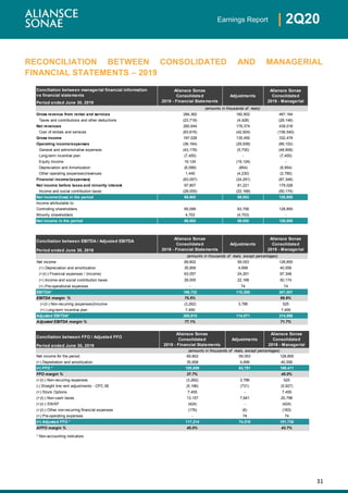 31
| 2Q20Earnings Report
RECONCILIATION BETWEEN CONSOLIDATED AND MANAGERIAL
FINANCIAL STATEMENTS – 2019
Conciliation between managerial financial information
vs financial statements
Period ended June 30, 2019
Gross revenue from rental and services 284,362 182,802 467,164
Taxes and contributions and other deductions (23,718) (4,428) (28,146)
Net revenues 260,644 178,374 439,018
Cost of rentals and services (63,616) (42,924) (106,540)
Gross income 197,028 135,450 332,478
Operating income/expenses (36,164) (29,938) (66,102)
General and administrative expenses (43,178) (5,730) (48,908)
Long-term incentive plan (7,455) - (7,455)
Equity Income 19,124 (19,124) -
Depreciation and Amortization (6,099) (854) (6,954)
Other operating (expenses)/revenues 1,445 (4,230) (2,785)
Financial income/(expenses) (63,057) (24,291) (87,348)
Net income before taxes and minority interest 97,807 81,221 179,028
Income and social contribution taxes (28,005) (22,168) (50,174)
Net income/(loss) in the period 69,802 59,053 128,855
Income attributable to:
Controlling shareholders 65,099 63,756 128,855
Minority shareholders 4,703 (4,703) -
Net income in the period 69,802 59,052 128,855
Conciliation between EBITDA / Adjusted EBITDA
Period ended June 30, 2019
Net income 69,802 59,053 128,855
(+) Depreciation and amortization 35,858 4,699 40,556
(+)/(-) Financial expenses / (income) 63,057 24,291 87,348
(+) Income and social contribution taxes 28,005 22,168 50,174
(+) Pre-operational expenses - 74 74
EBITDA* 196,722 110,285 307,007
EBITDA margin % 75.5% 69.9%
(+)/(-) Non-recurring (expenses)/income (3,262) 3,786 525
(+) Long-term incentive plan 7,455 - 7,455
Adjusted EBITDA* 200,915 114,071 314,986
Adjusted EBITDA margin % 77.1% 71.7%
Aliansce Sonae
Consolidated
2019 - Financial Statements
Adjustments
Aliansce Sonae
Consolidated
2019 - Managerial
(amounts in thousands of reais, except percentages)
Adjustments
Aliansce Sonae
Consolidated
2019 - Managerial
(amounts in thousands of reais)
Aliansce Sonae
Consolidated
2019 - Financial Statements
Conciliation between FFO / Adjusted FFO
Period ended June 30, 2019
(amounts in thousands of reais, except percentages)
Net income for the period 69,802 59,053 128,855
(+) Depretiation and amortization 35,858 4,699 40,556
(=) FFO * 105,659 63,751 169,411
FFO margin % 37.7% 45.0%
(+)/(-) Non-recurring expenses (3,262) 3,786 525
(-) Straight line rent adjustments - CPC 06 (5,196) (731) (5,927)
(+) Stock Options 7,455 - 7,455
(+)/(-) Non-cash taxes 13,157 7,641 20,798
(+)/(-) SWAP (424) - (424)
(+)/(-) Other non-recurring financial expenses (176) (6) (183)
(+) Pre-operating expenses - 74 74
(=) Adjusted FFO * 117,214 74,516 191,730
AFFO margin % 45.0% 43.7%
* Non-accounting indicators
Adjustments
Aliansce Sonae
Consolidated
2019 - Managerial
Aliansce Sonae
Consolidated
2019 - Financial Statements
 