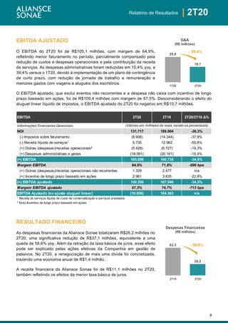 9
| 2T20Relatório de Resultados
EBITDA AJUSTADO
O EBITDA do 2T20 foi de R$105,1 milhões, com margem de 64,9%,
refletindo menor faturamento no período, parcialmente compensado pela
redução de custos e despesas operacionais e pela contribuição da receita
de serviços. As despesas administrativas foram reduzidas em 10,4% yoy, e
39,4% versus o 1T20, devido à implementação de um plano de contingência
de curto prazo, com redução de jornada de trabalho e remuneração e
menores gastos com viagens e aluguéis dos escritórios.
O EBITDA ajustado, que exclui eventos não recorrentes e a despesa não caixa com incentivo de longo
prazo baseado em ações, foi de R$109,4 milhões com margem de 67,5%. Desconsiderando o efeito do
aluguel linear líquido de impostos, o EBITDA ajustado do 2T20 foi negativo em R$10,7 milhões.
RESULTADO FINANCEIRO
As despesas financeiras da Aliansce Sonae totalizaram R$26,2 milhões no
2T20, uma significativa redução de R$37,1 milhões, equivalente a uma
queda de 58,6% yoy. Além da retração da taxa básica de juros, esse efeito
pode ser explicado pelas ações efetivas da Companhia em gestão de
passivos. No 2T20, a renegociação de mais uma dívida foi concretizada,
trazendo uma economia anual de R$1,4 milhão.
A receita financeira da Aliansce Sonae foi de R$11,1 milhões no 2T20,
também refletindo os efeitos da menor taxa básica de juros.
EBITDA 2T20 2T19 2T20/2T19 Δ%
Informações Financeiras Gerenciais
NOI 131.717 189.004 -30,3%
(-) Impostos sobre faturamento (8.906) (14.344) -37,9%
(-) Receita líquida de serviços¹ 5.735 12.962 -55,8%
(+) Outras (despesas)/receitas operacionais² (5.428) (6.727) -19,3%
(+) Despesas administrativas e gerais (18.061) (20.161) -10,4%
(=) EBITDA 105.056 160.735 -34,6%
Margem EBITDA 64,9% 71,8% -696 bps
(+) Outras (despesas)/receitas operacionais não recorrentes 1.339 2.477 n/a
(+) Incentivo de longo prazo baseado em ações 2.961 3.835 -22,8%
(=) EBITDA ajustado 109.356 167.046 -34,5%
Margem EBITDA ajustado 67,5% 74,7% -713 bps
EBITDA Ajustado (ex-ajuste aluguel linear) (10.656) 164.363 n/a
¹ Receita de serviços líquida de custo de comercialização e serviços prestados
² Inclui Incentivo de longo prazo baseado em ações
(Valores em milhares de reais, exceto os percentuais)
63,3
26,2
2T19 2T20
Despesas Financeiras
(R$ milhões)
- 58,6%
29,8
18,1
1T20 2T20
G&A
(R$ milhões)
- 39,4%
 