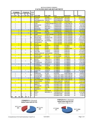BUFFALO PUBLIC SCHOOLS
FACILITIES REPAIR DEPARTMENTEMPLOYEE - DIRECTORY
R-Retr
#TOTAL #WHT #BLK #TOTAL #WHT #BLK
N-New
X-Cut
FY2008/09 FY2015/16
HIRED-2RACELAST NAME FIRST NAME TITLE GROUP/SHOP
1 1 X PARSON DENNIS ASBESTOS WKR HEATING B 12/15/2008
1 1 X POLITO MICHAEL F. BOILERMAKER HEATING W 10/15/1987
1 1 X KACZMARCZYK GREGG BOILERMAKER HEATING W 2/2/2009
1 1 R HARVEY ALLAN D. BRICKLAYER CARPENTER B 1/21/1993
1 1 1 1 VASI CHRISTOPHERBRICKLAYER SHEETMETAL W 4/17/2001
1 1 1 1 SIEDLECKI DAVID P. CARPENTER CARPENTER W 5/4/1987
1 1 1 1 RADKE MICHAEL L. CARPENTER CARPENTER W 4/18/1994
1 1 1 1 BOGUCKI MICHAEL CARPENTER CARPENTER W 4/17/2001
1 1 1 1 HOUSTON TOBIT CARPENTER CARPENTER B 12/4/2006
1 1 X HALL MARIO CARPENTER CARPENTER B 9/21/2009
1 1 1 1 HOUSTON PHILLIP ELECTRICIAN ELECTRICIAN B 7/2/1985
1 1 R AMIR CHRISTOPHERELECTRICIAN ELECTRICIAN B 11/14/1988
1 1 1 1 MCCARTHY KEVIN G. ELECTRICIAN ELECTRICIAN W 8/6/1990
1 1 R MOGFORD KENNETH W. ELECTRICIAN ELECTRICIAN W 5/11/1992
1 1 1 1 HEIDINGER THOMAS ELECTRICIAN ELECTRICIAN W 12/22/1997
1 1 1 1 SCHAFER, JR. RAYMOND ELECTRICIAN ELECTRICIAN W 11/24/2003
1 1 1 1 N MARRANCA JIM ELECTRICIAN ELECTRICIAN W 12/8/2013
1 1 X ALLEN JOHN ELECTRICIAN ELECTRICIAN B 6/1/2009
1 1 X HENNIGAN ROGER L. GLAZIER GLAZIER B 2/29/1988
1 1 COYLE BRIAN GLAZIER GLAZIER W 12/28/1993
1 1 X YOUNG BARRY GLAZIER CARPENTER 1/5/2009
1 1 1 1 COONS RONALD PAINTER PAINTER W 1/27/1992
1 1 X HALTAM JOSEPH PAINTER PAINTER W 4/17/2001
1 1 1 1 MASECCHIA JR. NAZZARENO PAINTER PAINTER W 10/2/2000
1 1 R STEWART WILLIE PLASTERER PAINTER B 10/19/1993
1 1 SZAFLARSKI WILLIAM PLASTERER PAINTER W 4/6/1998
1 1 R DENNARD MARVIN PLUMBER PLUMBER B 10/6/1975
1 1 R BLEST TIMOTHY J. PLUMBER PLUMBER W 11/23/1987
1 1 1 1 BIENIAS ANDREW J. PLUMBER PLUMBER W 1/27/1992
1 1 R THOMPSON RICHARD P. PLUMBER PLUMBER W 7/19/1999
1 1 1 1 THOMAS RANDY J. PLUMBER PLUMBER B 11/17/1994
1 1 1 1 POHANSEK EUGENE PLUMBER PLUMBER W 4/17/2001
1 1 X WILSON JAMES PLUMBER PLUMBER B 4/17/2001
1 1 R DENNARD VERNON PLUMBER PLUMBER B 9/11/2007
0 1 1 N LAKATOS JOSEPH PLUMBER PLUMBER W 10/13/2009
1 1 N EMEL JUDAH PLUMBER PLUMBER B 7/1/2015
1 1 1 1 PRENTICE ALLAN ROOFER SHEETMETAL W 12/9/2002
1 1 R VELASQUEZ JAMES J. SHEETMTL WKR SHEETMETAL S 4/13/1989
1 1 1 1 PUCHALSKI DONALD J. SHEETMTL WKR SHEETMETAL W 10/6/2003
1 1 1 1 THOMAS AARON SHEETMTL WKR SHEETMETAL B 10/22/2007
1 1 X RICHARDSON THOMAS SHEETMTL WKR SHEETMETAL B 4/29/2008
1 1 R KOZLOWSKI DAVID F. SIGN-PAINTER PAINTER W 7/15/1974
1 1 X ARZEYZ WAHAB STEAMFITTER HEATING B 12/29/1997
1 1 1 1 MINOTTI CRAIG STEAMFITTER HEATING W 4/2/2001
1 1 1 1 O'CONNOR BRYAN STEAMFITTER HEATING W 3/21/2005
1 1 R SILMON CALVIN STEAMFITTER HEATING B 4/11/2005
1 1 1 1 KEMPISTY ERIC STEAMFITTER HEATING W 8/27/2008
1 1 X MAY DOUGLAS STEAMFITTER HEATING B 9/15/2008
1 1 R KOCH MICHAEL G. THERMOSTAT-F HEATING W 2/19/1986
1 1 N ???? STEAMFITTER HEATING W 7/1/2014
1 1 N ???? STEAMFITTER HEATING W 7/1/2014
47 28 19 25 20 5
28 FTE white
60%
19 FTE black
40%
FY2008/09 (Pre J.Giusiana)
Skilled Trades Staff (47 FTE)
20 FTE white
80%
5 FTE black
20%
FY2015/16 (Post J.Giusiana)
Skilled Trades Staff (25 FTE)
(14 FTE blacks or 74% cut !!! )
EmployeeDirectory-FY09-10(withChart)KenNixon-TradesFTE.xls 12/21/2015 Page 1 of 1
 