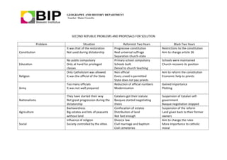 GEOGRAPHY AND HISTORY DEPARTMENT
Teacher: Maite Fresnillo
SECOND REPUBLIC PROBLEMS AND PROPOSALS FOR SOLUTION
Problem Situation Reformist Two Years Black Two Years
Constitution
It was that of the restoration
Not used during dictatorship
Progressive constitution
Real universal suffrage
Separation church-state
Restrictions to the constitution
Aim to change article 26
Education
No public compulsory
Only at hand for privileged
classes
Primary school compulsory
Schools built
Denial to church teaching
Schools were maintained
Church recovers its position
Religion
Only Catholicism was allowed
It was the official of the State
Non official
Every creed is permitted
State does not pay priests
Aim to reform the constitution
Economic help to priests
Army
Too many officials
It was not well prepared
Reduction of official numbers
Modernization
Gained importance
Plotting
Nationalisms
They have started their way
Not great progression during the
dictatorship
Catalans got their statute
Basques started negotiating
theirs
Suspension of Catalan self-
government
Basque negotiation stopped
Agriculture
Backwardness
Big estates and lots of peasants
without land
Confiscation of estates
Distribution of land
Not fast enough
Suspension of the reform
Land given back to their former
owners
Social
Influence of religion
Society controlled by the elites
Divorce law
Civil marriage and baptism
Civil cemeteries
Aim to change the rules
More importance to catholic
moral
 
