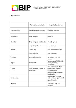 GEOGRAPHY AND HISTORY DEPARTMENT
Teacher: Maite Fresnillo
Model answer
Restoration constitution Republic Constitution
State definition Constitutional monarchy Workers’ republic
Sovereignty King + Courts National
Chambers Two: Congress and Senate One: Congress
Powers
-Leg.: King + Courts
-Exc.: King
-Jud.: tribunals
-Leg.: Congress
-Exc.: Elected ministers
-Jud.: tribunals
Suffrage Limited (Censitaire) -Universal: men and
women
Rights Some limits
Wide range of rights: job,
house, meeting,
education…
Church Direct relation: control of
education
Non confessional state:
Government does not
sustain church
economically + forbidden
in education
Autonomies ---------------
Possibility of creating
autonomous regions inside
Spain statutes
Women --------------- Allowed to vote and
equality
 