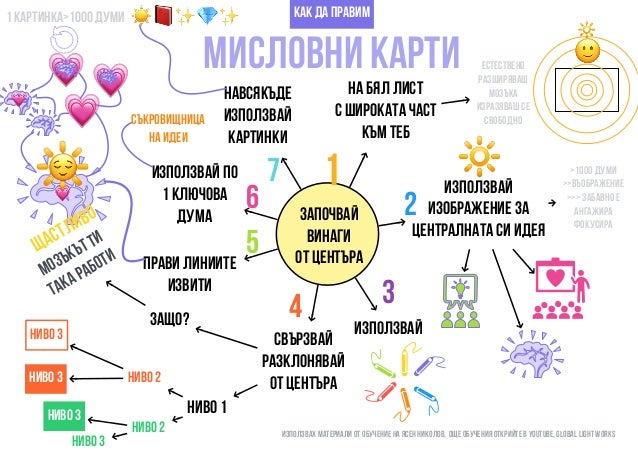 Как да правим Мисловни Карти, Диаграма Слънце?