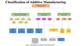 Additive manufacturing and its advantages | PDF