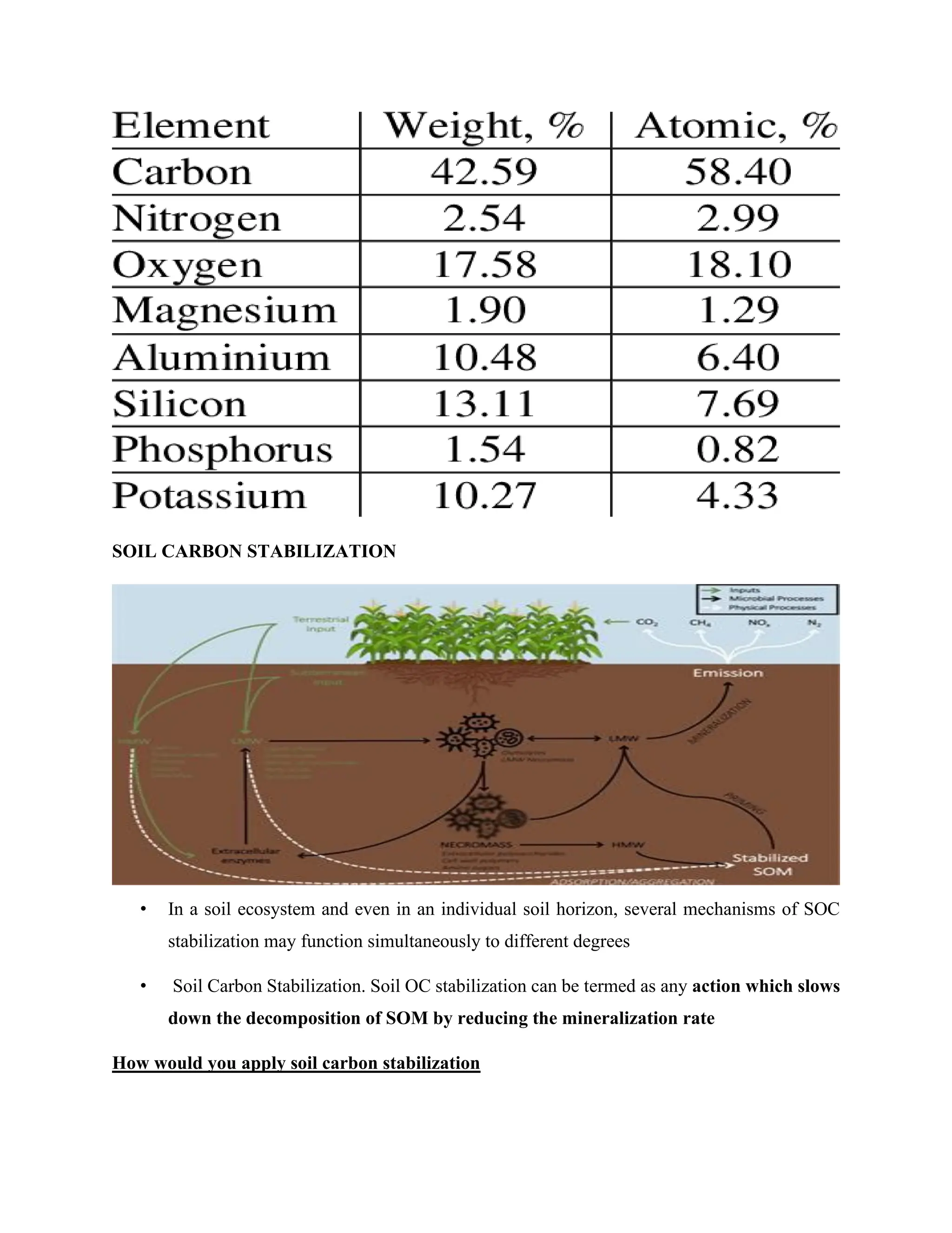 SOIL CARBON STABILIZATION
• In a soil ecosystem and even in an individual soil horizon, several mechanisms of SOC
stabilization may function simultaneously to different degrees
• Soil Carbon Stabilization. Soil OC stabilization can be termed as any action which slows
down the decomposition of SOM by reducing the mineralization rate
How would you apply soil carbon stabilization
 