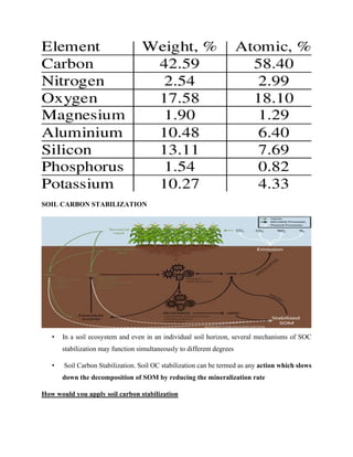 SOIL CARBON STABILIZATION
• In a soil ecosystem and even in an individual soil horizon, several mechanisms of SOC
stabilization may function simultaneously to different degrees
• Soil Carbon Stabilization. Soil OC stabilization can be termed as any action which slows
down the decomposition of SOM by reducing the mineralization rate
How would you apply soil carbon stabilization
 