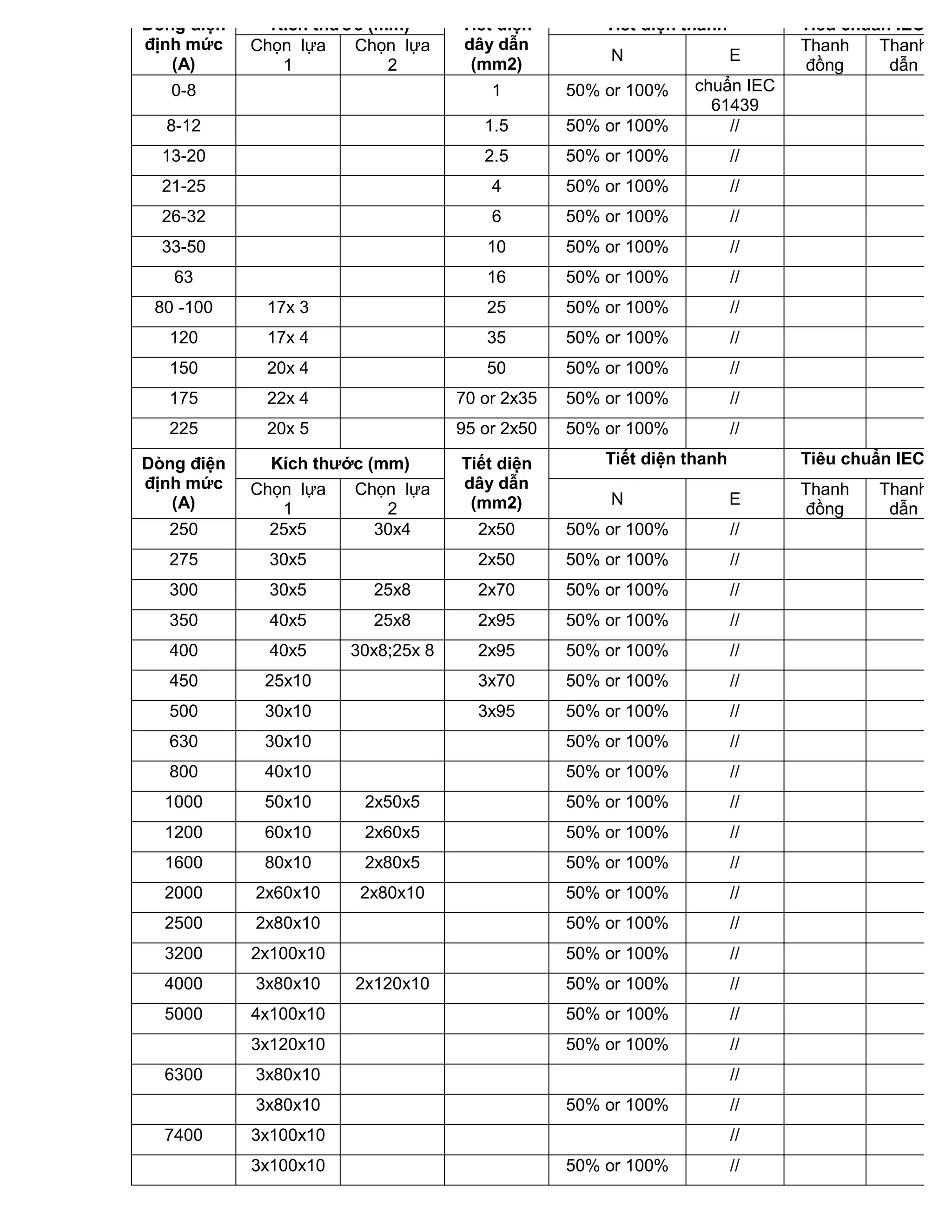 Dòng điện
định mức
(A)

Kích thước (mm)
Chọn lựa
Chọn lựa
1
2

Tiết diện
dây dẫn
(mm2)

Tiết diện thanh
N

E

0-8

1

50% or 100%

8-12

1.5

50% or 100%

chuẩn IEC
61439
//

13-20

2.5

50% or 100%

//

21-25

4

50% or 100%

//

26-32

6

50% or 100%

//

33-50

10

50% or 100%

//

63

16

50% or 100%

Tiêu chuẩn IEC
Thanh
Thanh
dẫn
đồng

//

80 -100

17x 3

25

50% or 100%

//

120

17x 4

35

50% or 100%

//

150

20x 4

50

50% or 100%

//

175

22x 4

70 or 2x35

50% or 100%

//

225

20x 5

95 or 2x50

50% or 100%

//

Dòng điện
định mức
(A)
250

Kích thước (mm)
Chọn lựa
Chọn lựa
1
2
25x5
30x4

Tiết diện
dây dẫn
(mm2)

Tiết diện thanh

Tiêu chuẩn IEC

N

E

2x50

50% or 100%

//

2x50

50% or 100%

//

275

30x5

300

30x5

25x8

2x70

50% or 100%

//

350

40x5

25x8

2x95

50% or 100%

//

400

40x5

30x8;25x 8

2x95

50% or 100%

//

450

25x10

3x70

50% or 100%

//

500

30x10

3x95

50% or 100%

//

630

30x10

50% or 100%

//

800

40x10

50% or 100%

//

1000

50x10

2x50x5

50% or 100%

//

1200

60x10

2x60x5

50% or 100%

//

1600

80x10

2x80x5

50% or 100%

//

2000

2x60x10

2x80x10

50% or 100%

//

2500

2x80x10

50% or 100%

//

3200

2x100x10

50% or 100%

//

4000

3x80x10

50% or 100%

//

5000

4x100x10

50% or 100%

//

3x120x10

50% or 100%

//

6300

3x80x10
3x80x10

7400

2x120x10

//
50% or 100%

3x100x10
3x100x10

//
//

50% or 100%

//

Thanh
đồng

Thanh
dẫn

 