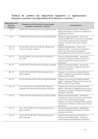 Tableau de synthèse des dispositions législatives et réglementaires
         françaises contraires aux dispositions de la directive « services »

Disposition de la
                      Disposition du droit interne français jugée
    directive                                                                               Commentaires
                           contraire à la directive "services"
   "services"
      Art. 9      Art. R. 242-73 du Code rural et de la pêche maritime    Absence de proportionnalité - Substituer un
                                                                          régime d'autorisation a posteriori des éléments de
                                                                          signalétique extérieure
      Art. 9       Art. R. 242-56 du Code rural et de la pêche maritime   Absence de proportionnalité - Autoriser la
                                                                          création de DPE dans les enceintes commerciales
                                                                          avec contrôle a posteriori des conventions
                                                                          conclues et rédaction d'un code de bonne
                                                                          conduite
     Art. 14       Art. R. 242-32 et R. 241-29 à R. 241-102 du Code       Exigence discriminatoire / Absence de
     Art. 15       rural et de la pêche maritime                          proportionnalité - Autoriser les vétérinaires à
                                                                          exercer leur activité professionnelle par
                                                                          l'intermédiaire de toutes les formes de sociétés
     Art. 15       Art. R. 242-96 et Art. 6 de la loi n° 90-1258 du 31    Absence de proportionnalité - Autoriser les
                   déc. 1990                                              investisseurs extérieurs à détenir moins de la
                                                                          moitié du capital des structures d'exercice
                                                                          vétérinaires
     Art. 15       Art. R. 241-97 du Code rural et de la pêche maritime   Absence de proportionnalité - Autoriser les
                                                                          fournisseurs à entrer au capital des structures
                                                                          d'exercice vétérinaires
     Art. 15       Art. R. 242-53 et R. 242-55 du Code rural et de la     Exigence ne servant pas un objectif d'intérêt
                   pêche maritime                                         général - Supprimer la fonction de vétérinaire
                                                                          administrateur de DPE
     Art. 15       Art. R. 242-48 du Code rural et de la pêche maritime   Exigence ne servant pas un objectif d'intérêt
                                                                          général - Supprimer l'obligation d'ouverture des
                                                                          DPE au moins 35h par semaine
     Art. 15       Art. 4 de l’arrêté du 4 décembre 2003 relatif aux      Exigence ne servant pas un objectif d’intérêt
                   catégories de domiciles professionnels vétérinaires    général – Réformer les obligations pesant sur les
                                                                          vétérinaires en matière d’embauche d’auxiliaires
                                                                          spécialisés vétérinaires
     Art. 25       Art. R. 242-62 du Code rural et de la pêche maritime   Absence de proportionnalité - Autoriser les
                                                                          vétérinaires à exercer des activités commerciales
                                                                          annexes à leur activité professionnelle
                                                                          Exigence ne servant un objectif d'intérêt général -
                                                                          Autoriser les vétérinaires à collecter des contrats
                                                                          d'assurance
     Art. 16       Art. L. 241-3 et R. 241-21 du Code rural et de la      Absence de proportionnalité - Simplifier les
                   pêche maritime                                         procédures administratives relatives à la libre
                                                                          prestation de services
     Art. 24       Art. R. 242-70 à R. 242-77 du Code rural et de la      Violation d'une disposition de la directive /
                   pêche maritime                                         Absence de proportionnalité - Autoriser la
                                                                          communication commerciale des vétérinaires




                                                                                                                 27
 