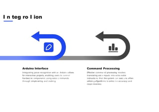 I n teg ro I ion
Arduino Interface
Integrating yoice recognition with an Arduin o allows
for interoctive projects, enabling users to control
ñardwo re c omponenrs using voice co mmands
through simple wiring and codin g.
Command Processing
Effective comma nd processing invokes
translating voic e inputs into octio noble
instructio ns thot the system can exec u te. often
utilizin g aTgorith ms to enho rice accuracy and
respo nsiveriess.
 