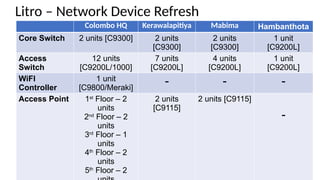 Comprehensive Network Device Refresh Plan for Litro Offices | PPTX
