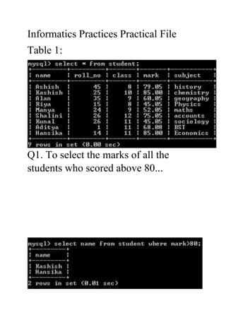 Informatics Practices Practical File
Table 1:
Q1. To select the marks of all the
students who scored above 80...
 