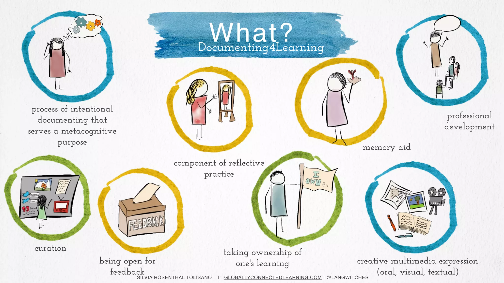 SILVIA ROSENTHAL TOLISANO | GLOBALLYCONNECTEDLEARNING.COM | @LANGWITCHES
What?
creative multimedia expression
(oral, visual, textual)
process of intentional
documenting that
serves a metacognitive
purpose
component of reflective
practice
taking ownership of
one's learning
memory aid
curation
professional
development
being open for
feedback
Documenting4Learning
 