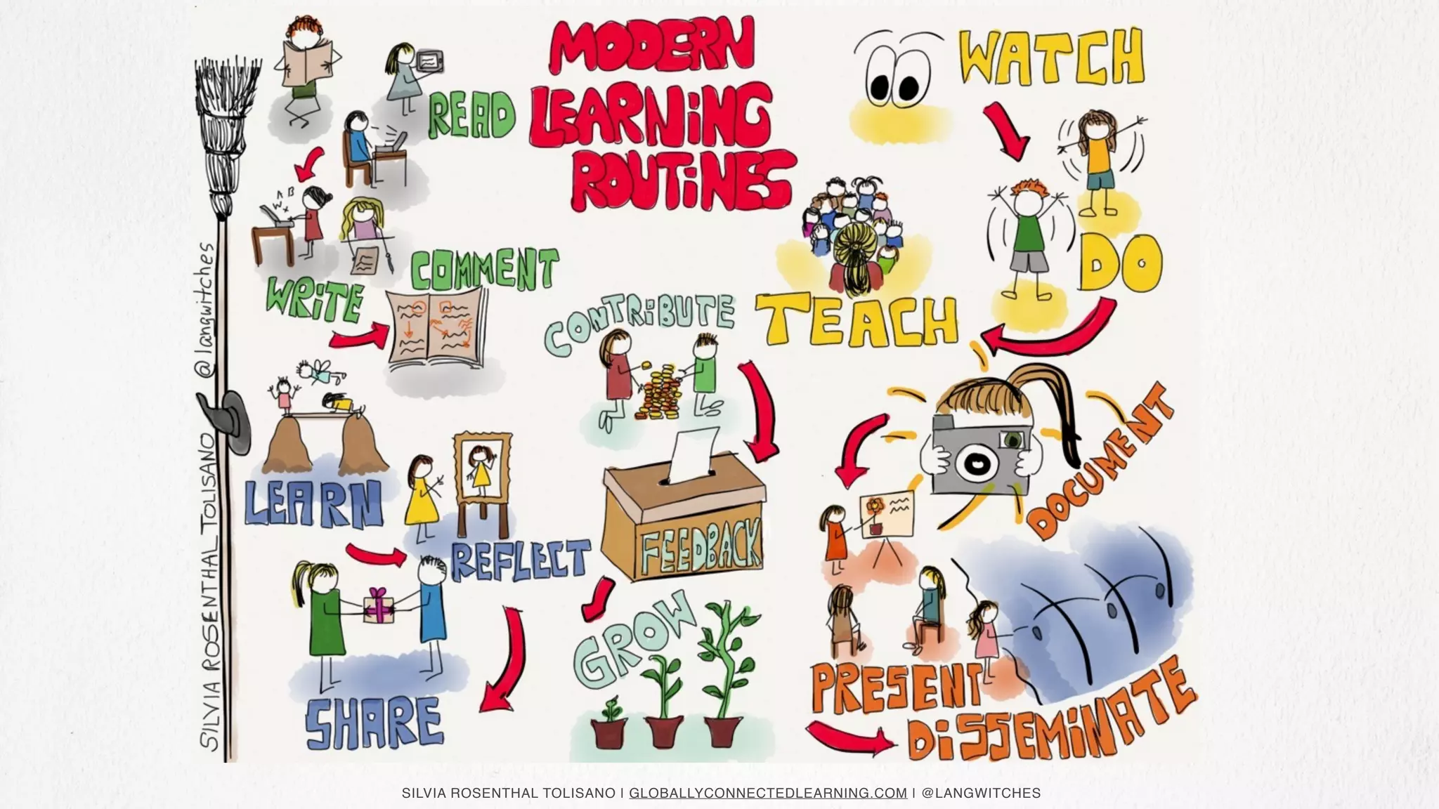 SILVIA ROSENTHAL TOLISANO | GLOBALLYCONNECTEDLEARNING.COM | @LANGWITCHES
 
