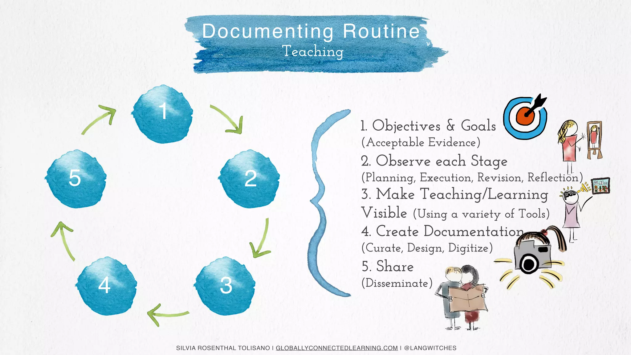 SILVIA ROSENTHAL TOLISANO | GLOBALLYCONNECTEDLEARNING.COM | @LANGWITCHES
1
2
34
5
1. Objectives & Goals  
(Acceptable Evidence)
2. Observe each Stage 
(Planning, Execution, Revision, Reflection)
3. Make Teaching/Learning  
Visible (Using a variety of Tools)
4. Create Documentation 
(Curate, Design, Digitize)
5. Share 
(Disseminate)
Documenting Routine
Teaching
 