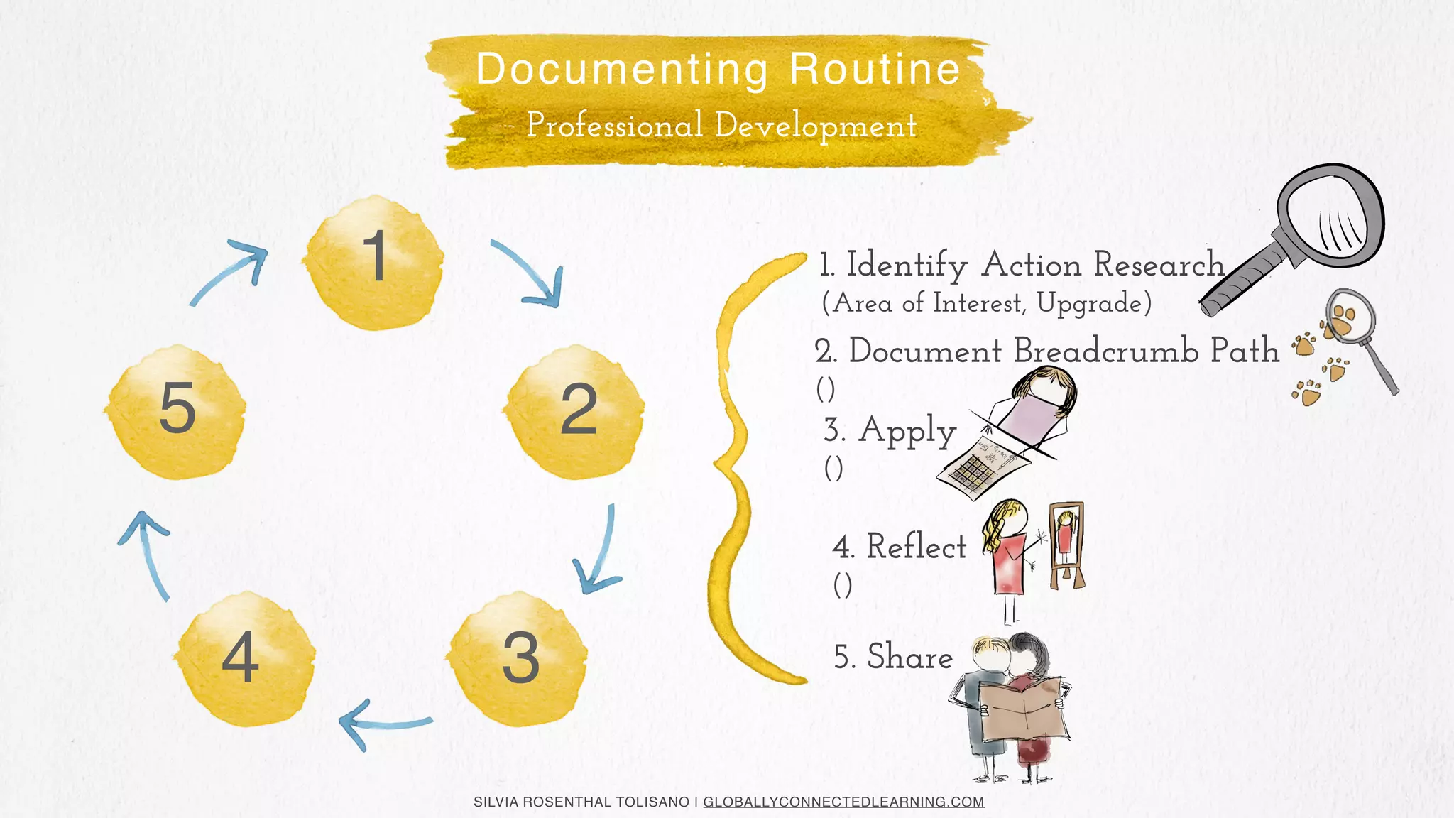 SILVIA ROSENTHAL TOLISANO | GLOBALLYCONNECTEDLEARNING.COM
1
2
34
5
1. Identify Action Research 
(Area of Interest, Upgrade)
2. Document Breadcrumb Path 
()
3. Apply 
()
4. Reflect 
()
5. Share
Documenting Routine
Professional Development
 