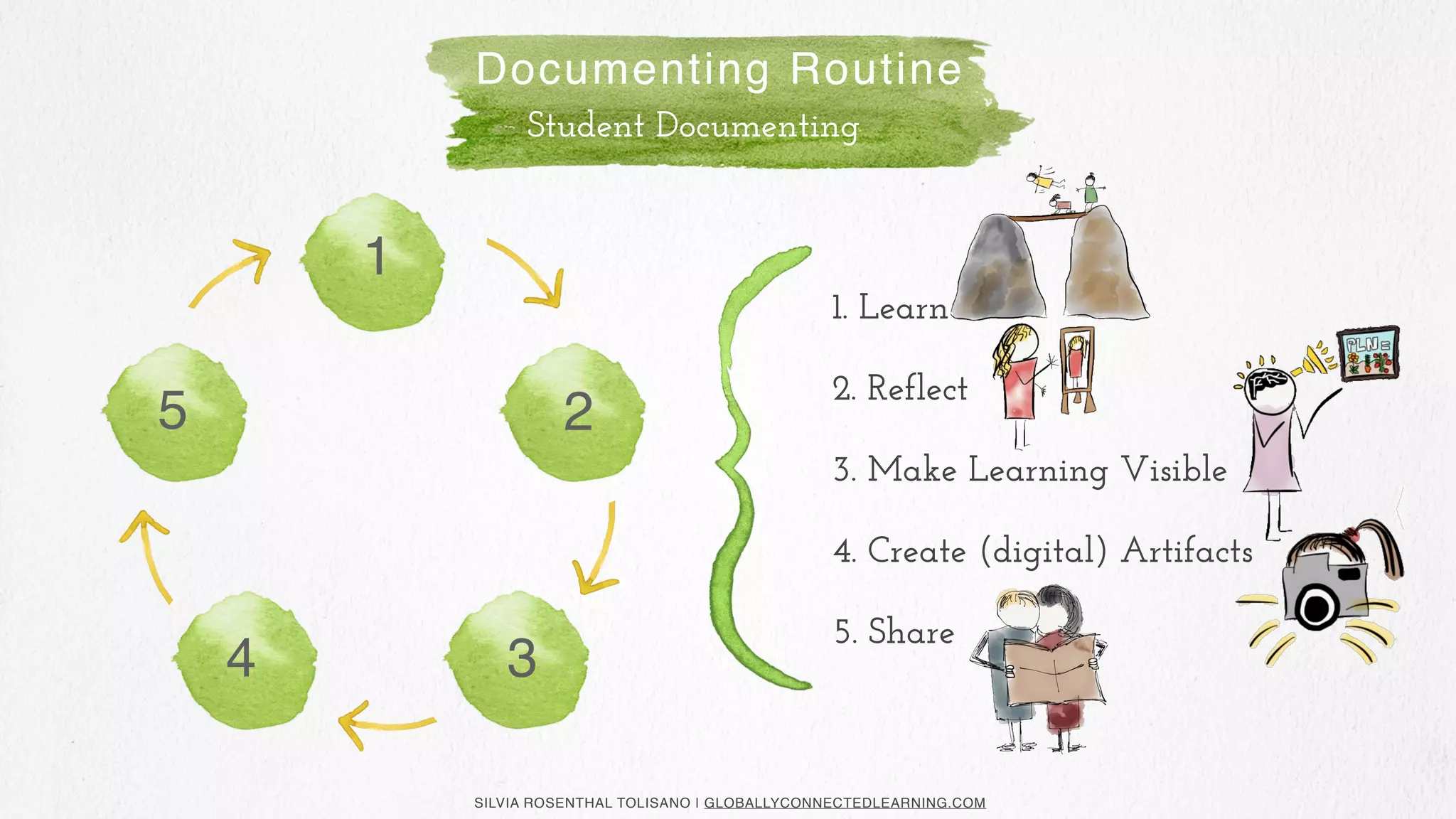 SILVIA ROSENTHAL TOLISANO | GLOBALLYCONNECTEDLEARNING.COM
1
2
34
5
1. Learn
2. Reflect
3. Make Learning Visible
4. Create (digital) Artifacts
5. Share
Documenting Routine
Student Documenting
 