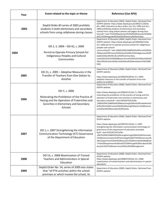 Year Event related to the topic or theme Reference (Use APA)
2003
DepEd Order 83 series of 2003 prohibits
students in both elementary and secondary
schools from using cellphones during classes
Department of Education (2003). DepEd Orders. Retrieved from
GOVPH website: https://www.deped.gov.ph/2003/11/20/do-
83-s-2003-reiteration-to-decs-orders-nos-70-s-1999-and-26-s-
2000-prohibiting-students-of-elementary-and-secondary-
schools-from-using-cellular-phones-and-pagers-during-class-
hours/#:~:text=The%20Department%20of%20Education%20(De
pED,in%20misguided%20and%20immoral%20activities.
2004
DO 1, S. 2004 – DO 42, s. 2004
Permit to Operate Primary Schools for
Indigeneous Peoples and Cultural
Communities
Department of Education (2004). DepEd Orders. Retrieved from
GOVPH website: https://www.deped.gov.ph/2004/06/15/do-
42-s-2004-permit-to-operate-primary-schools-for-indigeneous-
peoples-and-cultural-
communities/#:~:text=2004%20%E2%80%93%20Permit%20to%
20Operate%20Primary%20Schools%20for%20Indigeneous%20P
eoples%20and%20Cultural%20Communities,-
June%2015%2C%202004&text=Article%20II%2C%20Sec%2022%
20of,of%20national%20unity%20and%20development%E2%80
%9D.
2005
DO 21, s. 2005 – Adoptive Measures in the
Transfer of Teachers from One Station to
Another
Department of Education (2006). DepEd Orders. Retrieved from
GOVPH website:
https://www.deped.gov.ph/2005/05/04/do-21-s-2005-
adoptive-measures-in-the-transfer-of-teachers-from-one-
station-to-another/
2006
DO 7, s. 2006
Reiterating the Prohibition of the Practice of
Hazing and the Operation of Fraternities and
Sororities in Elementary and Secondary
Schools
Department of Education (2006). DepEd Orders. Retrieved from
GOVPH website:
https://www.deped.gov.ph/2006/01/31/do-7-s-2006-
reiterating-the-prohibition-of-the-practice-of-hazing-and-the-
operation-of-fraternities-and-sororities-in-elementary-and-
secondary-schools/#:~:text=DO%207%2C%20s.-
,2006%20%E2%80%93%20Reiterating%20the%20Prohibition%2
0of%20the%20Practice%20of%20Hazing%20and,in%20Element
ary%20and%20Secondary%20Schools
2007
DO 1, s. 2007 Strengthening the Information
Communication Technology (ICT) Governance
of the Department of Education
Department of Education (2006). DepEd Orders. Retrieved from
GOVPH website:
https://www.deped.gov.ph/2007/01/19/do-1-s-2007-
strengthening-the-information-communication-technology-ict-
governance-of-the-department-of-education-amended-
by/#:~:text=DO%201%2C%20s.-
,2007%20%E2%80%93%20Strengthening%20the%20Informatio
n%20Communication%20Technology%20(ICT)%20Governance%
20of,Department%20of%20Education%20Amended%20by&text
=The%20Department%20has%2C%20through%20the,Basic%20E
ducation%2C%20Governance%20and%20Management.
2008
DO 53, s. 2008 Maximization of Trained
Teachers and Administrators in Special
Education
Department of Education (2008). DepEd Orders. Retrieved from
GOVPH website:
https://www.deped.gov.ph/2008/07/05/do-53-s-2008-
maximization-of-trained-teachers-and-administrators-in-special-
education/
2009
DepEd Order No. 54, series of 2009 also states
that “all PTA activities within the school
premises or which involve the school, its
Department of Education (2009). DepEd Orders. Retrieved from
GOVPH website:
 