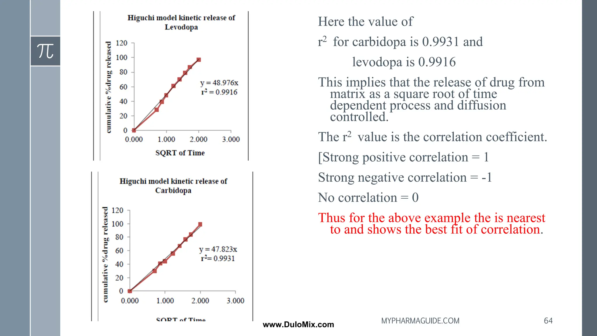 Here the value of
r2 for carbidopa is 0.9931 and
levodopa is 0.9916
This implies that the release of drug from
matrix as a square root of time
dependent process and diffusion
controlled.
The r2 value is the correlation coefficient.
[Strong positive correlation = 1
Strong negative correlation = -1
No correlation = 0
Thus for the above example the is nearest
to and shows the best fit of correlation.
64
MYPHARMAGUIDE.COM
www.DuloMix.com
 