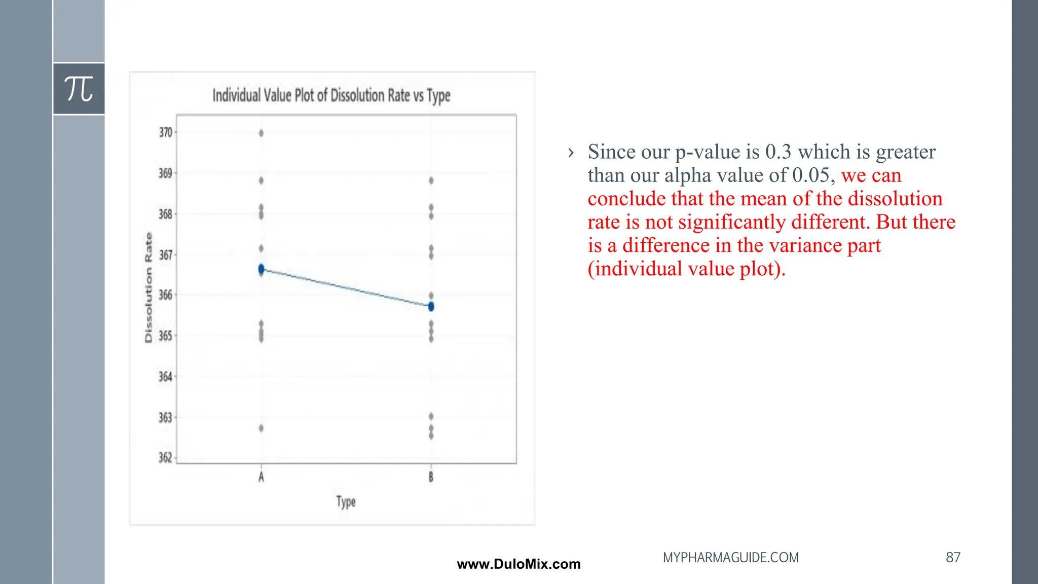 › Since our p-value is 0.3 which is greater
than our alpha value of 0.05, we can
conclude that the mean of the dissolution
rate is not significantly different. But there
is a difference in the variance part
(individual value plot).
87
MYPHARMAGUIDE.COM
www.DuloMix.com
 