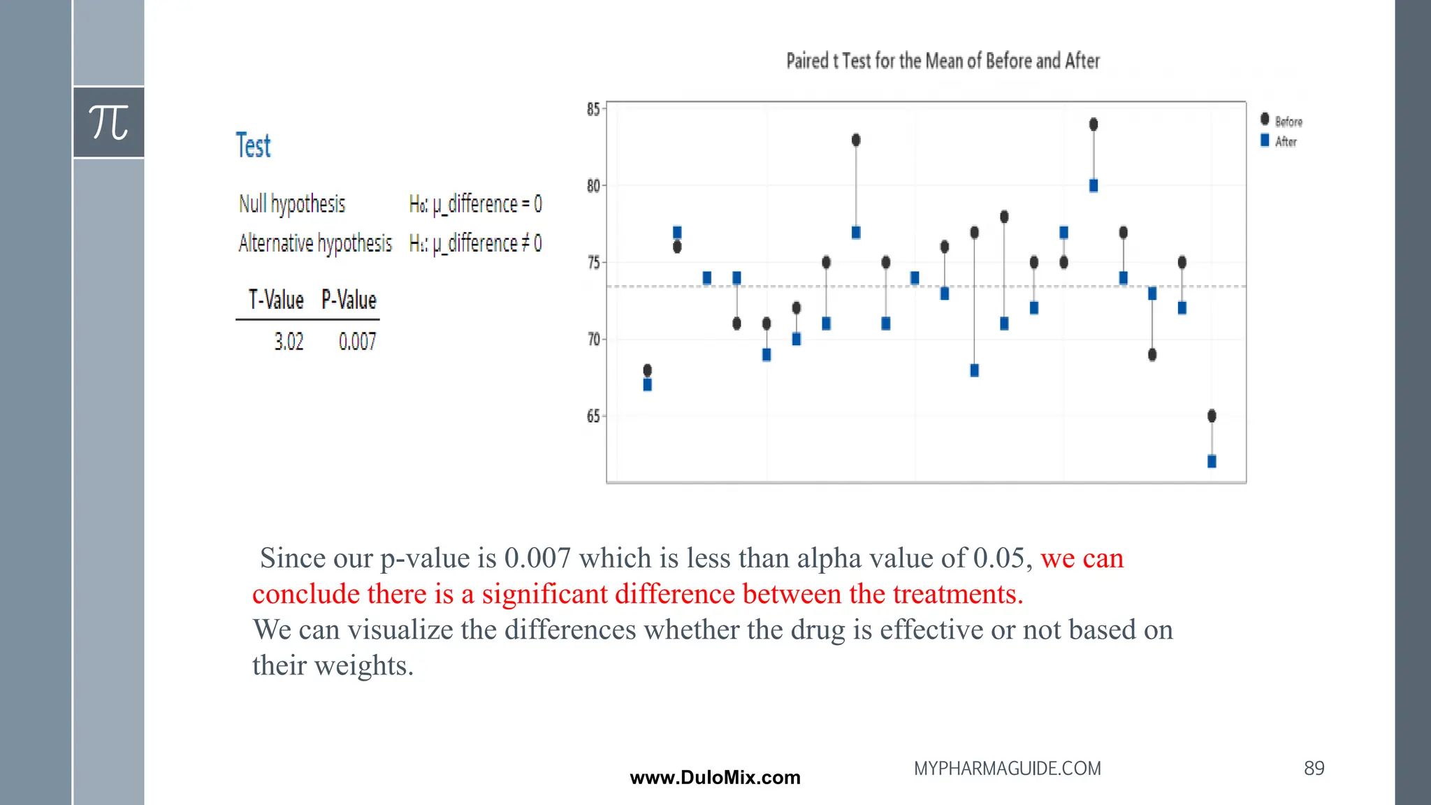 Since our p-value is 0.007 which is less than alpha value of 0.05, we can
conclude there is a significant difference between the treatments.
We can visualize the differences whether the drug is effective or not based on
their weights.
89
MYPHARMAGUIDE.COM
www.DuloMix.com
 