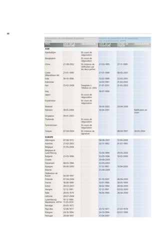 88

     Conventions de non-double imposition               Accords de protection et de promotion
     (CNDI)                                             des investissements (APPI)
     PAYS             DATE DE LA       OBSERVATION      DATE DE LA       ENTRÉE EN       OBSERVATION
                      SIGNATURE                         SIGNATURE        VIGEUR
     ASIE
     Azerbaïdjan                     En cours de
                                     négociation
     Bangladesh                      En cours de
                                     négociation
     Chine             27-08-2002    En instance de     27-03-1995      27-11-1999
                                     ratification par
                                     les deux parties
     Corée             27-01-1999                       27-01-1999      08-05-2001
     (République de)
     Inde              30-10-1998                       13-02-1999      22-02-2001
     Indonésie                                          14-03-1997      21-03-2002
     Iran              25-02-2008    Paraphée à         21-01-2001      31-03-2003
                                     Téhéran en 2005
     Iraq                                               18-07-1990
     Japon                           En cours de
                                     négociation
     Kazakhstan                      En cours de
                                     négociation
     Malaisie                                           16-04-2002      23-04-2009
     Pakistan          18-05-2006                       16-04-2001                     Ratification en
                                                                                       cours
     Singapour         09-01-2007
     Thaïlande                       En cours de
                                     négociation
     Turkménistan                    En cours de
                                     négociation
     Turquie           07-04-2004    En instance de                     08-04-1997     30-05-2004
                                     signature
     EUROPE
     Allemagne         07-06-1972                       06-08-2001      12-04-2008
     Autriche          27-02-2002                       02-11-1992      01-07-1995
     Belgique          31-05-2006
     Belgique et
     Luxembourg                                         13-04-1999      29-05-2002
     Bulgarie          22-05-1996                       22-05-1996      19-02-2000
     Croatie                                            29-09-2004
     Danemark          08-05-1984                       22-05-2003
     Espagne           09-06-2000                       11-12-1997      13-04-2005
     Estonie                                            25-09-2009
     Fédération de
     Russie            04-09-1997
     Finlande          07-04-2006                       01-10-2001      06-04-2003
     France            18-08-1989                       13-01-1996      30-05-1999
     Grèce             28-03-2007                       16-02-1994      28-06-2000
     Hongrie           12-12-1991                       12-12-1991      03-02-2000
     Italie            28-05-1979                       18-06-1990      26-04-2000
     Lettonie          28-07-2008
     Luxembourg      19-12-1980
     Macédoine, ARYM 11-05-2010
     Norvège           05-05-1972
     Pays-Bas          12-08-1977                       23-12-1971      27-07-1978
     Pologne           24-10-1994                       24-10-1994      03-07-1999
     Portugal          29-09-1997                       17-04-2007
 