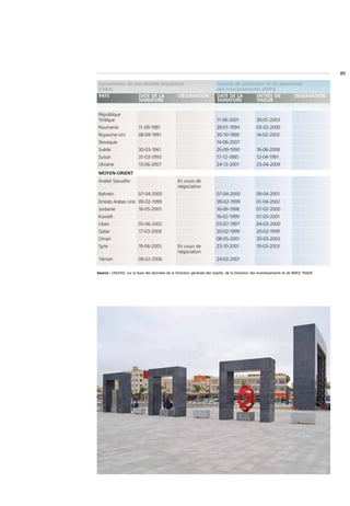 89

 Conventions de non-double imposition                                   Accords de protection et de promotion
 (CNDI)                                                                 des investissements (APPI)
 PAYS             DATE DE LA       OBSERVATION                          DATE DE LA       ENTRÉE EN       OBSERVATION
                  SIGNATURE                                             SIGNATURE        VIGEUR


 République
 Tchèque                                                                11-06-2001              30-01-2003
 Roumanie                11-09-1981                                     28-01-1994              03-02-2000
 Royaume-Uni             08-09-1991                                     30-10-1990              14-02-2002
 Slovaquie                                                              14-06-2007
 Suède                   30-03-1961                                     26-09-1990              16-06-2008
 Suisse                  31-03-1993                                     17-12-1985              12-04-1991
 Ukraine                 13-06-2007                                     24-12-2001              25-04-2009
 MOYEN-ORIENT
 Arabie Saoudite                                En cours de
                                                négociation
 Bahreïn                 07-04-2000                                     07-04-2000              09-04-2001
 Emirats Arabes Unis 09-02-1999                                         09-02-1999              01-04-2002
 Jordanie                16-05-2005                                     16-06-1998              07-02-2000
 Koweït                                                                 16-02-1999              07-05-2001
 Liban                   05-06-2002                                     03-07-1997              04-03-2000
 Qatar                   17-03-2006                                     20-02-1999              20-02-1999
 Oman                                                                   08-05-2001              30-03-2003
 Syrie                   19-06-2005             En cours de             23-10-2001              19-03-2003
                                                négociation
 Yémen                   08-02-2006                                     24-02-2001

Source : CNUCED, sur la base des données de la Direction générale des impôts, de la Direction des investissements et de BMCE TRADE
 