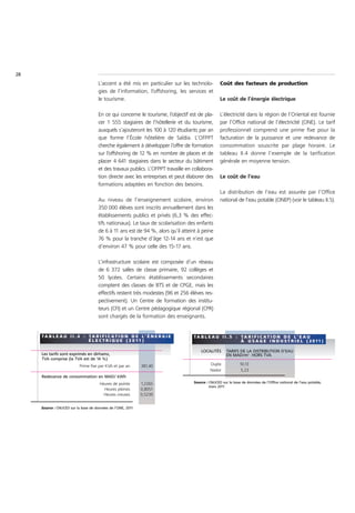 28
                                     L’accent a été mis en particulier sur les technolo-         Coût des facteurs de production
                                     gies de l’information, l’offshoring, les services et
                                     le tourisme.                                                Le coût de l’énergie électrique

                                     En ce qui concerne le tourisme, l’objectif est de pla-      L’électricité dans la région de l’Oriental est fournie
                                     cer 1 555 stagiaires de l’hôtellerie et du tourisme,        par l’Office national de l’électricité (ONE). Le tarif
                                     auxquels s’ajouteront les 100 à 120 étudiants par an        professionnel comprend une prime fixe pour la
                                     que forme l’École hôtelière de Saïdia. L’OFPPT              facturation de la puissance et une redevance de
                                     cherche également à développer l’offre de formation         consommation souscrite par plage horaire. Le
                                     sur l’offshoring de 12 % en nombre de places et de          tableau II.4 donne l’exemple de la tarification
                                     placer 4 641 stagiaires dans le secteur du bâtiment         générale en moyenne tension.
                                     et des travaux publics. L’OFPPT travaille en collabora-
                                     tion directe avec les entreprises et peut élaborer des      Le coût de l’eau
                                     formations adaptées en fonction des besoins.
                                                                                                 La distribution de l’eau est assurée par l’Office
                                     Au niveau de l’enseignement scolaire, environ               national de l’eau potable (ONEP) (voir le tableau II.5).
                                     350 000 élèves sont inscrits annuellement dans les
                                     établissements publics et privés (6,3 % des effec-
                                     tifs nationaux). Le taux de scolarisation des enfants
                                     de 6 à 11 ans est de 94 %, alors qu’il atteint à peine
                                     76 % pour la tranche d’âge 12-14 ans et n’est que
                                     d’environ 47 % pour celle des 15-17 ans.

                                     L’infrastructure scolaire est composée d’un réseau
                                     de 6 372 salles de classe primaire, 92 collèges et
                                     50 lycées. Certains établissements secondaires
                                     comptent des classes de BTS et de CPGE, mais les
                                     effectifs restent très modestes (96 et 256 élèves res-
                                     pectivement). Un Centre de formation des institu-
                                     teurs (CFI) et un Centre pédagogique régional (CPR)
                                     sont chargés de la formation des enseignants.


     TA B L E A U I I . 4 : TA R I F I C AT I O N D E L’ É N E R G I E            TA B L E A U I I . 5 : TA R I F I C AT I O N D E L’ E A U
                            É L E C T R I Q U E ( 2 0 11 )                                               À U S A G E I N D U S T R I E L ( 2 0 11 )

                                                                                      LOCALITÉS      TARIFS DE LA DISTRIBUTION D’EAU
     Les tarifs sont exprimés en dirhams,                                                            EN MAD/m3 HORS TVA
     TVA comprise (la TVA est de 14 %)
                           Prime fixe par KVA et par an      381,40                        Oujda             10,13
                                                                                           Nador              5,23
     Redevance de consommation en MAD/ kWh
                                      Heures de pointe       1,2265               Source : CNUCED sur la base de données de l’Office national de l’eau potable,
                                                                                           mars 2011
                                        Heures pleines       0,8051
                                        Heures creuses       0,5239


     Source : CNUCED sur la base de données de l’ONE, 2011
 