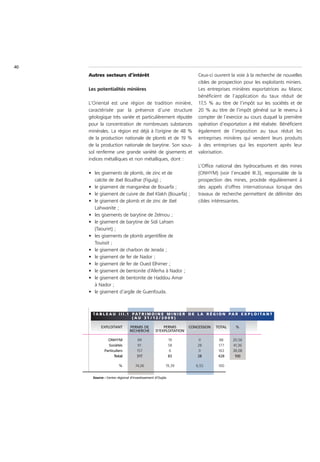 40
     Autres secteurs d’intérêt                                       Ceux-ci ouvrent la voie à la recherche de nouvelles
                                                                     cibles de prospection pour les exploitants miniers.
     Les potentialités minières                                      Les entreprises minières exportatrices au Maroc
                                                                     bénéficient de l’application du taux réduit de
     L’Oriental est une région de tradition minière,                 17,5 % au titre de l’impôt sur les sociétés et de
     caractérisée par la présence d’une structure                    20 % au titre de l’impôt général sur le revenu à
     géologique très variée et particulièrement réputée              compter de l’exercice au cours duquel la première
     pour la concentration de nombreuses substances                  opération d’exportation a été réalisée. Bénéficient
     minérales. La région est déjà à l’origine de 48 %               également de l’imposition au taux réduit les
     de la production nationale de plomb et de 19 %                  entreprises minières qui vendent leurs produits
     de la production nationale de barytine. Son sous-               à des entreprises qui les exportent après leur
     sol renferme une grande variété de gisements et                 valorisation.
     indices métalliques et non métalliques, dont :
                                                                     L’Office national des hydrocarbures et des mines
     • les gisements de plomb, de zinc et de                         (ONHYM) (voir l’encadré III.3), responsable de la
       calcite de Jbel Boudhar (Figuig) ;                            prospection des mines, procède régulièrement à
     • le gisement de manganèse de Bouarfa ;                         des appels d’offres internationaux lorsque des
     • le gisement de cuivre de Jbel Klakh (Bouarfa) ;               travaux de recherche permettent de délimiter des
     • le gisement de plomb et de zinc de Jbel                       cibles intéressantes.
       Lahwanite ;
     • les gisements de barytine de Zelmou ;
     • le gisement de barytine de Sidi Lahsen
       (Taourirt) ;
     • les gisements de plomb argentifère de
       Touissit ;
     • le gisement de charbon de Jerada ;
     • le gisement de fer de Nador ;
     • le gisement de fer de Oued Elhimer ;
     • le gisement de bentonite d’Aferha à Nador ;
     • le gisement de bentonite de Haddou Amar
       à Nador ;
     • le gisement d’argile de Guenfouda.



       T A B L E A U I I I .1 P A T R I M O I N E M I N I E R D E L A R É G I O N P A R E X P L O I T A N T
                              ( A U 3 1 / 12 / 2 0 0 9 )

            EXPLOITANT         PERMIS DE            PERMIS       CONCESSION   TOTAL    %
                               RECHERCHE        D’EXPLOITATION

                ONHYM                69                    19         0         88    20,56
                Sociétés             91                    58        28        177    41,36
              Particuliers          157                    6         0         163    38,08
                    Total           317                    83        28        428     100

                        %          74,06               19,39        6,55       100


       Source : Centre régional d'investissement d'Oujda
 