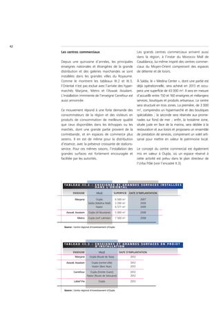 42
     Les centres commerciaux                                                 Les grands centres commerciaux arrivent aussi
                                                                             dans la région, à l’instar du Morocco Mall de
     Depuis une quinzaine d’années, les principales                          Casablanca, lui-même inspiré des centres commer-
     enseignes nationales et étrangères de la grande                         ciaux du Moyen-Orient comprenant des espaces
     distribution et des galeries marchandes se sont                         de détente et de loisirs.
     installées dans les grandes villes du Royaume.
     Comme le montrent les tableaux III.2 et III.3,                          À Saïdia, le « Medina Center », dont une partie est
     l’Oriental n’est pas exclue avec l’arrivée des hyper-                   déjà opérationnelle, sera achevé en 2013 et occu-
     marchés Marjane, Metro et l’Aswak Assalam.                              pera une superficie de 43 000 m². Il sera en mesure
     L’installation imminente de l’enseigne Carrefour est                    d’accueillir entre 150 et 160 enseignes et mélangera
     aussi annoncée.                                                         services, boutiques et produits artisanaux. Le centre
                                                                             sera structuré en trois zones. La première, de 3 000
     Ce mouvement répond à une forte demande des                             m², comprendra un hypermarché et des boutiques
     consommateurs de la région et des visiteurs en                          spécialisées ; la seconde sera réservée aux prome-
     produits de consommation de meilleure qualité                           nades sur fond de mer ; enfin, la troisième zone,
     que ceux disponibles dans les échoppes ou les                           située juste en face de la marina, sera dédiée à la
     marchés, dont une grande partie provient de la                          restauration et aux loisirs et proposera un ensemble
     contrebande, et en espaces de commerce plus                             de prestation de services, comprenant un volet arti-
     sereins. Il en est de même pour la distribution                         sanal pour mettre en valeur le patrimoine local.
     d’essence, avec la présence croissante de stations-
     service. Pour ces mêmes raisons, l’installation des                     Le concept du centre commercial est également
     grandes surfaces est fortement encouragée et                            mis en valeur à Oujda, où un espace réservé à
     facilitée par les autorités.                                            cette activité est prévu dans le plan directeur de
                                                                             l’Urba Pôle (voir l’encadré II.3).




       TA B L E A U I I I . 2 : E N S E I G N E S E T G R A N D E S S U R FAC E S I N STA L L É E S
                                DA N S L ' O R I E N TA L

               ENSEIGNE              VILLE              SUPERFICIE DATE D’IMPLANTATION

                 Marjane              Oujda                6 500 m²            2007
                              Saïdia (Medina Mall)         3 200 m²            2009
                                      Nador                6 571 m²            2009

         Aswak Assalam        Oujda (Al Boustane)          5 000 m²            2008

                   Metro      Oujda (Jorf Lakhdar)         7 500 m²            2008


       Source : Centre régional d'investissement d'Oujda




       TA B L E A U I I I . 3 : E N S E I G N E S E T G R A N D E S S U R FAC E S E N P R O J E T
                                D ' I N STA L LAT I O N

               ENSEIGNE                 VILLE                 DATE D’IMPLANTATION
                 Marjane       Oujda (Route de Taza)                  2012

         Aswak Assalam           Oujda (centre-ville)                 2012
                                 Nador (Beni Nsar)                    2012

                Carrefour     Oujda (Entrée Ouest)                    2012
                            Nador (Route de Selouane)                 2012

                Label’Vie               Oujda                         2012


       Source : Centre régional d'investissement d'Oujda
 
