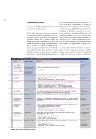 52
                                       L’autorisation d’exercice                                                 Dans un autre registre, une liste des restrictions aux
                                                                                                                 IED a été élaborée conformément au modèle de
                                       Au Maroc, la liberté d’entreprendre est garantie                          l’Organisation de coopération et de développe-
                                       par l’article 15 de la Constitution.                                      ment économiques (OCDE). La liste répertorie les
                                                                                                                 limitations et restrictions imposées aux investis-
                                       Dans le cadre des mesures prises par le gouverne-                         sements étrangers à degrés variables, allant de
                                       ment marocain relatives à l’encouragement de l’en-                        restrictions absolues, dont certaines touchent aussi
                                       treprenariat privé et à la consécration du principe de                    bien les opérateurs privés nationaux qu’étrangers, à
                                       transparence adopté par les pouvoirs publics, ces                         des restrictions plus souples (sous forme d’autorisa-
                                       derniers ont procédé à l’élaboration d’un recueil des                     tions ou d’accomplissement de certaines formalités)
                                       activités économiques soumises à autorisation préal-                      dont la portée n’est généralement pas significative.
                                       able. Ce recueil a pour objectif de clarifier et d’uni-
                                       formiser les procédures d’instruction des demandes                        Au niveau de la création d’entreprises, la mise en
                                       d’autorisation à l’exercice d’une activité commerciale,                   place du Centre régional d’investissement (CRI),
                                       industrielle, artisanale ou de prestation de services et                  disposant d’un guichet de création d’entreprises
                                       de constituer un outil de travail pour les investisseurs.                 à Oujda et d’une antenne à Nador, a sensiblement


     TABLEAU IV.1 : FORMALITÉS DE CRÉATION D’ENTREPRISES AU MAROC

          ÉTAPES                  TYPE DE SOCIÉTÉ              MODALITÉ                                                                                       LIEU

     1    Choix de la                                                                                                                                         Fiduciaire/cabinet
          forme juridique                                                                                                                                     d’avocats

     2    Établissement du        Obligatoire pour les         Présentation d’une demande faite sur imprimé                                                   CRI
          certificat négatif      sociétés,facultatif pour
          (permet protéger le     personnes physiques          Frais : 170 MAD
          nom de la société)      et les entreprises
                                  n’optant pas pour
                                  une enseigne

     3    Établissement           Tous types de sociétés       Présentation de la forme juridique, de la nature des apports, du montant et de la
          des statuts de                                       répartion du capital, de la dénomination.                                                      Fiduciaire/cabinet
          la société                                           • Délai de 2 à 3 jours                                                                         d’avocats
                                                               • Frais de timbres pour la légalisation : 20 MAD par feuille

     4    Enregistrement          Tous types de sociétés       S’effectue dans le mois de l’acte pour la constitution, l'augmentation de capital,
          et timbres                                           la prorogation ou la dissolution de sociétés ou de groupements d'intérêt économique,
                                                               ainsi que tous actes modificatifs du contrat ou des statuts.
                                                               • Pour les SA, l’enregistrement est de 50 MAD pour des projets de statuts
                                                               • Pour les SARL, le montant équivaut à 0,5 % sur le capital en numéraire.
                                                               • 20 MAD par feuille et 2 MAD de timbres par signature légalisée sont requis

     5    Nomination des          Société anonyme              L’assemblée générale ordinaire ou bien les premiers administrateurs inscrits dans le           En assemblée
          administrateurs                                      cadre du statut nomment les administrateurs. Le conseil d’administration se réunit             générale ordinaire
                                                               alors pour nommer le président et le directeur général, le cas échéant.

     6    Blocage du capital      SA et SARL en cours          Obtention d’une attestation de la banque sur la base des fonds versés                          Banque
          libéré                  de constitution

     7    Établissement des       Société anonyme              Le notaire ou la fiduciaire établit la déclaration de souscription (sur la base de bulletins   Notaire
          déclarations de                                      établis auprès d’une fiduciaire) et le versement (sur la base de l’attestation de blocage      ou fiduciaire
          souscription et                                      de la banque)
          de versement

     8    Enregistrement          SA, SARL, SNC                Statuts, nomination des gérants, bulletin de souscription, signés, légalisés et timbrés        Direction régionale
          de capital et                                        + PV de l’assemblée générale ordinaire pour la SA                                              des impôts
          des statuts                                          + plus déclaration de régularité et de conformité.
                                                               • Délai : 1 à 2 jours                                                                          ou
                                                               • Frais de timbres : 20 MAD par feuille et, le cas échéant,                                    au niveau du CRI
                                                               • 50 MAD par feuille d’enregistrement pour l’acte d’apport

     9    Publication au          Toute société                Dépôt d’actes ou de pièces, en double exemplaire certifié conforme par l’un des                Greffe du tribunal
          journal d’annonces                                   représentants légaux de la société                                                             auprès duquel
          légales et au                                        • Délai : 30 jours                                                                             le registre du
          bulletin officiel                                    • Coût de l’annonce légale : 3 MAD par ligne                                                   commerce est tenu
                                                               • Frais de légalisation : 10 MAD
                                                               • Frais de timbres : 1 MAD par exemplaire

     10 Dépôt des statuts         SA, SARL, SNC, SCS           Dépôt des statuts par les représentants légaux de l’entreprise ou mandataire dûment            Tribunal de
                                                               désigné                                                                                        commerce
                                                               • Frais de dépôt : 250 MAD                                                                     ou au niveau
                                                               • Frais d’enregistrement : 100 MAD                                                             du CRI du lieu
                                                               • Taxe notariale : 3 MAD + timbres de 20 MAD par feuille                                       du siège social


     Source : Centre régional d’investissement de l'Oriental
 
