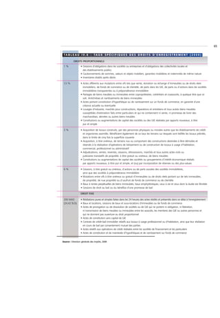 65

 T A B L E A U I V. 8 : T A U X S P É C I F I Q U E S D E S D R O I T S D ' E N R E G I S T R E M E N T ( 2 0 0 8 )

           DROITS PROPORTIONNELS
 1%               • Cessions d'obligations dans les sociétés ou entreprises et d'obligations des collectivités locales et
                    des établissements publics
                  • Cautionnements de sommes, valeurs et objets mobiliers, garanties mobilières et indemnités de même nature
                  • Inventaires établis après décès

 1,5 %            • Actes afférents aux mutations entre vifs tels que vente, donation ou échange d’immeubles ou de droits réels
                    immobiliers, de fonds de commerce ou de clientèle, de parts dans les GIE, de parts ou d’actions dans les sociétés
                    immobilières transparentes ou à prépondérance immobilière
                  • Partages de biens meubles ou immeubles entre copropriétaires, cohéritiers et coassociés, à quelque titre que ce
                    soit. Antichrèses et nantissements de biens immeubles
                  • Actes portant constitution d'hypothèque ou de nantissement sur un fonds de commerce, en garantie d'une
                    créance actuelle ou éventuelle
                  • Louages d'industrie, marchés pour constructions, réparations et entretiens et tous autres biens meubles
                    susceptibles d'estimation faits entre particuliers et qui ne contiennent ni vente, ni promesse de livrer des
                    marchandises, denrées ou autres biens meubles
                  • Constitutions ou augmentations de capital des sociétés ou des GIE réalisées par apports nouveaux, à titre
                    pur et simple

 3%               • Acquisition de locaux construits, par des personnes physiques ou morales autres que les établissements de crédit
                    et organismes assimilés. Bénéficient également de ce taux les terrains sur lesquels sont édifiés les locaux précités,
                    dans la limite de cinq fois la superficie couverte
                  • Acquisition, à titre onéreux, de terrains nus ou comportant des constructions destinées à être démolies et
                    réservés à la réalisation d’opérations de lotissement ou de construction de locaux à usage d’habitation,
                    commercial, professionnel ou administratif
                  • Adjudications, ventes, reventes, cessions, rétrocessions, marchés et tous autres actes civils ou
                    judiciaires translatifs de propriété, à titre gratuit ou onéreux, de biens meubles
                  • Constitutions ou augmentations de capital des sociétés ou groupements d’intérêt économique réalisés
                    par apports nouveaux, à titre pur et simple, et (ou) par incorporation de réserves ou des plus-values

 6%               • Cessions, à titre gratuit ou onéreux, d’actions ou de parts sociales des sociétés immobilières,
                    ainsi que des sociétés à prépondérance immobilière
                  • Mutations entre vifs à titre onéreux ou gratuit d’immeubles ou de droits réels portant sur de tels immeubles,
                    de propriété, de nue propriété ou d’usufruit de fonds de commerce ou de clientèle
                  • Baux à rentes perpétuelles de biens immeubles, baux emphytéotiques, ceux à vie et ceux dont la durée est illimitée
                  • Cessions de droit au bail ou du bénéfice d'une promesse de bail

                  DROIT FIXE

 200 MAD          • Résiliations pures et simples faites dans les 24 heures des actes résiliés et présentés dans ce délai à l'enregistrement
 (24,42 $US)      • Baux et locations, cessions de baux et sous-locations d'immeubles ou de fonds de commerce
                  • Actes de prorogation ou de dissolution de sociétés ou de GIE qui ne portent ni obligation, ni libération,
                    ni transmission de biens meubles ou immeubles entre les associés, les membres des GIE ou autres personnes et
                    qui ne donnent pas ouverture au droit proportionnel
                  • Actes de constitution sans capital de GIE
                  • Contrats de crédit-bail immobilier relatifs aux locaux à usage professionnel ou d'habitation, ainsi que leur résiliation
                    en cours de bail par consentement mutuel des parties
                  • Actes relatifs aux opérations de crédit réalisées entre les sociétés de financement et les particuliers
                  • Actes de constitution et de mainlevée d’hypothèques et de nantissement sur fonds de commerce


Source : Direction générale des impôts, 2008
 