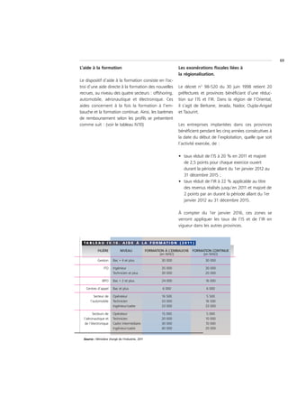69
L’aide à la formation                                               Les exonérations fiscales liées à
                                                                    la régionalisation.
Le dispositif d’aide à la formation consiste en l’oc-
troi d’une aide directe à la formation des nouvelles                Le décret n° 98-520 du 30 juin 1998 retient 20
recrues, au niveau des quatre secteurs : offshoring,                préfectures et provinces bénéficiant d’une réduc-
automobile, aéronautique et électronique. Ces                       tion sur l’IS et l’IR. Dans la région de l’Oriental,
aides concernent à la fois la formation à l’em-                     il s’agit de Berkane, Jerada, Nador, Oujda-Angad
bauche et la formation continue. Ainsi, les barèmes                 et Taourirt.
de remboursement selon les profils se présentent
comme suit : (voir le tableau IV.10)                                Les entreprises implantées dans ces provinces
                                                                    bénéficient pendant les cinq années consécutives à
                                                                    la date du début de l’exploitation, quelle que soit
                                                                    l’activité exercée, de :

                                                                    • taux réduit de l’IS à 20 % en 2011 et majoré
                                                                      de 2,5 points pour chaque exercice ouvert
                                                                      durant la période allant du 1er janvier 2012 au
                                                                      31 décembre 2015 ;
                                                                    • taux réduit de l’IR à 22 % applicable au titre
                                                                      des revenus réalisés jusqu’en 2011 et majoré de
                                                                      2 points par an durant la période allant du 1er
                                                                      janvier 2012 au 31 décembre 2015.

                                                                    À compter du 1er janvier 2016, ces zones se
                                                                    verront appliquer les taux de l’IS et de l’IR en
                                                                    vigueur dans les autres provinces.


  T A B L E A U I V .1 0 . A I D E À L A F O R M A T I O N ( 2 0 11 )

            FILIÈRE           NIVEAU               FORMATION À L’EMBAUCHE   FORMATION CONTINUE
                                                          (en MAD)               (en MAD)
            Gestion     Bac + 4 et plus                    30 000                  30 000

                 ITO    Ingénieur                          35 000                  30 000
                        Technicien et plus                 30 000                  20 000

                BPO     Bac + 2 et plus                    24 000                  16 000

   Centres d’appel      Bac et plus                        6 000                   6 000

          Secteur de    Opérateur                          16 500                   5 500
       l’automobile     Technicien                         33 000                  16 500
                        Ingénieur/cadre                    33 000                  33 000

         Secteurs de    Opérateur                          15 000                   5 000
  l’aéronautique et     Technicien                         20 000                  10 000
   de l’électronique    Cadre intermédiaire                30 000                  10 000
                        Ingénieur/cadre                    40 000                  20 000


  Source : Ministère chargé de l'industrie, 2011
 
