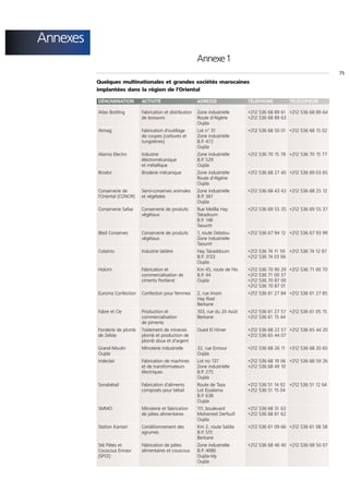 Annexes
                                                             Annexe 1
                                                                                                                             75
          Quelques multinationales et grandes sociétés marocaines
          implantées dans la région de l'Oriental

          DÉNOMINATION         ACTIVITÉ                      ADRESSE               TÉLÉPHONE             TÉLÉCOPIEUR

          Atlas Bottling       Fabrication et distribution   Zone industrielle     +212 536 68 89 61 +212 536 68 89 64
                               de boissons                   Route d'Algérie       +212 536 68 89 63
                                                             Oujda
          Atmag                Fabrication d'outillage       Lot n° 31             +212 536 68 50 01 +212 536 68 15 02
                               de coupes (carbures et        Zone industrielle
                               tungstènes)                   B.P. 472
                                                             Oujda
          Alamia Electro       Industrie                     Zone industrielle     +212 536 70 15 78 +212 536 70 15 77
                               électromécanique              B.P. 529
                               et métallique                 Oujda
          Brodor               Broderie mécanique            Zone industrielle     +212 536 68 27 40 +212 536 69 03 65
                                                             Route d'Algérie
                                                             Oujda
          Conserverie de       Semi-conserves animales       Zone industrielle     +212 536 68 43 43 +212 536 68 25 12
          l'Oriental (CONOR)   et végétales                  B.P. 361
                                                             Oujda
          Conserverie Safaa    Conserverie de produits       Rue Melilla Hay       +212 536 69 55 35 +212 536 69 55 37
                               végétaux                      Takadoum
                                                             B.P. 148
                                                             Taourirt
          Bled Conserves       Conserverie de produits       1, route Debdou       +212 536 67 94 12 +212 536 67 93 99
                               végétaux                      Zone industrielle
                                                             Taourirt
          Colaimo              Industrie laitière            Hay Takaddoum         +212 536 74 11 59 +212 536 74 12 87
                                                             B.P. 3133             +212 536 74 03 66
                                                             Oujda
          Holcim               Fabrication et                Km 45, route de Fès   +212   536   70 90 29 +212 536 71 00 70
                               commercialisation de          B.P. 44               +212   536   71 00 37
                               ciments Portland              Oujda                 +212   536   70 87 00
                                                                                   +212   536   70 87 01
          Euroma Confection    Confection pour femmes        2, rue Imam           +212 536 61 27 84 +212 536 61 27 85
                                                             Hay Riad
                                                             Berkane
          Fabre et Cie         Production et                 103, rue du 20 Août   +212 536 61 27 57 +212 536 61 05 15
                               commercialisation             Berkane               +212 536 61 15 44
                               de piments
          Fonderie de plomb    Traitement de minerais        Oued El Himer         +212 536 68 22 57 +212 536 65 44 20
          de Zelida            plomb et production de                              +212 536 65 44 07
                               plomb doux et d'argent
          Grand-Moulin         Minoterie industrielle        32, rue Ennour        +212 536 68 26 11 +212 536 68 20 65
          Oujda                                              Oujda
          Indeclair            Fabrication de machines       Lot no 137            +212 536 68 19 06 +212 536 68 59 26
                               et de transformateurs         Zone industrielle     +212 536 68 49 10
                               électriques                   B.P. 275
                                                             Oujda
          Sonabétail           Fabrication d'aliments        Route de Taza         +212 536 51 14 92 +212 536 51 12 64
                               composés pour bétail          Lot Essalama          +212 536 51 15 04
                                                             B.P. 638
                                                             Oujda
          SMMO                 Minoterie et fabrication      111, boulevard        +212 536 68 31 63
                               de pâtes alimentaires         Mohamed Derfoufi      +212 536 68 61 62
                                                             Oujda
          Station Kantari      Conditionnement des           Km 2, route Saïdia    +212 536 61 09 66 +212 536 61 08 58
                               agrumes                       B.P. 515
                                                             Berkane
          Sté Pâtes et         Fabrication de pâtes          Zone industrielle     +212 536 68 46 40 +212 536 68 50 07
          Couscous Ennasr      alimentaires et couscous      B.P. 4086
          (SPCE)                                             Oujda-Isly
                                                             Oujda
 