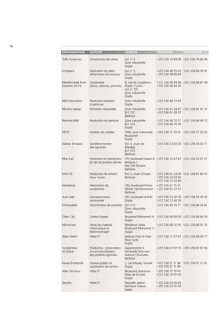 76

     DÉNOMINATION        ACTIVITÉ                      ADRESSE                   TÉLÉPHONE           TÉLÉCOPIEUR

     Triffa Conserves    Conserveries des olives       Lot n° 6                  +212 536 70 83 09 +212 536 70 86 98
                                                       Zone industrielle
                                                       Oujda
     Umapaco             Fabrication de pâtes          Lot n° 3                  +212 536 68 95 25 +212 536 68 59 41
                         alimentaires et couscous      Zone industrielle         +212 536 68 85 64
                                                       Oujda
     Mediterranée Food   Conserverie                   8, rue de Casablanca      +212 536 68 84 48 +212 536 68 87 49
     Industrie (M.F.I)   (olives, abricots, piments)   Oujda / Usine :           +212 536 68 84 45
                                                       Lot n° 120
                                                       Zone industrielle
                                                       Oujda
     Midi Décoration     Production d'enduit           Zone industrielle         +212 536 68 72 83
                         et peinture                   Oujda
     Moulins Saada       Minoterie industrielle        Zone industrielle         +212 536 61 28 47 +212 536 61 47 32
                                                       B.P. 221                  +212 536 61 29 37
                                                       Berkane
     Peinture Midi       Production de peinture        Zone industrielle         +212 536 68 70 17 +212 536 68 99 32
                                                       B.P. 334                  +212 536 68 70 18
                                                       Oujda
     KPCD                Abattoir de volailles         1108, zone industrielle   +212 536 71 20 41 +212 536 71 20 42
                                                       BoustaneII
                                                       Oujda
     Station Ennassiri   Conditionnement               Km 2, route de            +212 536 23 02 20 +212 536 23 02 17
                         des agrumes                   Madagh
                                                       B.P. 673
                                                       Berkane
     Mon Lait            Production et distribution    175, boulevard Hassan II +212 536 25 67 67 +212 536 25 67 67
                         du lait et produits dérivés   Berkane /
                                                       Hay Sidi Slimane
                                                       Berkane
     Inter Oil           Production de piment          Km 5, route d'Oujda       +212 536 61 23 06 +212 536 61 84 02
                         doux moulu                    Berkane                   +212 536 23 02 60
                                                                                 +212 536 23 02 80
     Interépices         Fabrications de               100, boulevard Prince     +212 536 61 15 14
                         condiments                    héritier Sidi Mohamed     +212 536 61 27 57
                                                       Berkane
     Auto Hall           Concessionnaire               351, boulevard d'Ahfir    +212 536 52 40 20 +212 536 52 43 43
                         automobile                    Oujda                     +212 536 52 40 30
     Chrimpalida         Décortication de crevettes Lot n°12                     +212 536 69 14 77 +212 536 69 14 85
                                                    Zone industrielle
                                                    Oujda
     Orien Call          Centre d'appel                Boulevard Mohamed VI +212 536 68 89 00 +212 536 68 86 06
                                                       Oujda
     Microchoix          Vente de matériel             Résidence Safaa           +212 536 68 10 76 +212 536 68 10 78
                         informatique et               Boulevard Mohamed V
                         électroménager                Oujda
     Atlas Orient        Hôtel 4*                      Avenue Driss Al Kbar      +212 536 71 07 97 +212 536 68 04 77
                                                       Place Syrte
                                                       Oujda
     Coopérative         Production, conservation      Appartement 4             +212 536 61 97 70 +212 536 61 97 66
     Al Izdihar          et commercialisation          Immeuble Dahmani
                         des produits agricoles        Avenue Chouhada
                                                       Berkane
     Houar Entreprise    Travaux publics et            1, rue Moulay Youssef     +212 536 51 11 88 +212 536 51 12 05
                         exploitation de carrière      Oujda                     +212 536 51 11 89
     Atlas Terminus      Hôtel 5*                      Boulevard Zerktouni       +212 536 71 10 10
                                                       Place de la Gare          +212 536 70 97 00
                                                       Oujda
     Barcelo             Hôtel 5*                      Nouvelle station          +212 536 63 00 63
                                                       balnéaire Fadesa          +212 536 63 01 00
                                                       Saïdia
 