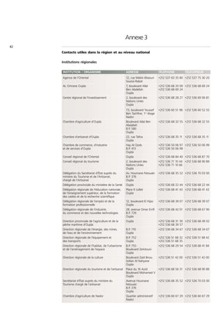 Annexe 3
82
     Contacts utiles dans la région et au niveau national

     Institutions régionales

     INSTITUTION / ORGANISME                             ADRESSE                   TÉLÉPHONE         TÉLÉCOPIEUR
     Agence de l'Oriental                                12, rue Mekki Bitaouri    +212 537 63 35 80 +212 537 75 30 20
                                                         Souissi-Rabat
     AL Omrane Oujda                                     7, boulevard Allal        +212 536 68 20 09 +212 536 68 69 24
                                                         Ben Abdellah              +212 536 68 69 24
                                                         Oujda
     Centre régional de l'investissement                 2, boulevard des          +212 536 68 28 27 +212 536 69 06 81
                                                         Nations Unies
                                                         Oujda
                                                         73, boulevard Youssef     +212 536 60 51 98 +212 536 60 52 55
                                                         Ben Tachfine, 1er étage
                                                         Nador
     Chambre d'agriculture d'Oujda                       Boulevard Allal Ben       +212 536 68 32 55 +212 536 68 32 55
                                                         Abdallah
                                                         B.P. 580
                                                         Oujda
     Chambre d'artisanat d'Oujda                         22, rue Tafna             +212 536 68 35 11 +212 536 68 35 11
                                                         Oujda
     Chambre de commerce, d'industrie                    Hay Al Qods               +212 536 50 06 97 +212 536 50 06 99
     et de services d'Oujda                              B.P. 413                  +212 536 50 06 98
                                                         Oujda
     Conseil régional de l'Oriental                      Oujda                     +212 536 68 84 40 +212 536 68 87 70
     Conseil régional du tourisme                        2, boulevard des          +212 536 71 10 44 +212 536 68 90 89
                                                         Nations Unies             +212 536 71 10 66
                                                         Oujda
     Délégation du Secrétariat d'État auprès du          Av. Houmane Fetouaki      +212 536 68 35 52 +212 536 70 03 00
     ministre du Tourisme et de l'Artisanat,             B.P. 376
     chargé de l'Artisanat                               Oujda
     Délégation provinciale du ministère de la Santé     Oujda                     +212 536 68 22 44 +212 536 68 22 44
     Délégation régionale de l'éducation nationale,      Place 9 Juillet           +212 536 68 41 43 +212 536 68 41 43
     de l'enseignement supérieur, de la formation        Oujda
     des cadres et de la recherche scientifique
     Délégation régionale de l'emploi et de la           12, boulevard El Hijaz    +212 536 68 39 07 +212 536 68 39 07
     formation professionnelle                           Oujda
     Délégation régionale de l'industrie,                28, avenue Omar Errifi    +212 536 68 42 01 +212 536 68 67 90
     du commerce et des nouvelles technologies           B.P. 729
                                                         Oujda
     Direction provinciale de l'agriculture et de la     Oujda                     +212 536 68 31 39 +212 536 68 49 02
     pêche maritime d'Oujda                                                        +212 536 68 39 57
     Direction régionale de l'énergie, des mines,        B.P. 710                  +212 536 68 34 67 +212 536 68 34 67
     de l'eau et de l'environnement                      Oujda
     Direction régionale de l'équipement et              B.P. 752                  +212 536 51 68 32 +212 536 51 68 42
     des transports                                      Oujda                     +212 536 51 68 35
     Direction régionale de l'habitat, de l'urbanisme    B.P. 755                  +212 536 68 29 54 +212 536 68 41 84
     et de l'aménagement de l'espace                     Boulevard Zerktouni
                                                         Oujda
     Direction régionale de la culture                   Boulevard Zaid Bnou       +212 536 51 42 00 +212 536 51 42 00
                                                         Soltan Al Nahyane
                                                         Oujda
     Direction régionale du tourisme et de l'artisanat   Place du 16 Août          +212 536 68 56 31 +212 536 68 90 89
                                                         Boulevard Mohamed V
                                                         Oujda
     Secrétariat d'État auprès du ministre du            Avenue Houmane            +212 536 68 35 52 +212 536 70 03 00
     Tourisme chargé de l'artisanat                      Fetouaki
                                                         B.P. 376
                                                         Oujda
     Chambre d'agriculture de Nador                      Quartier administratif    +212 536 60 67 29 +212 536 60 67 29
                                                         Nador
 