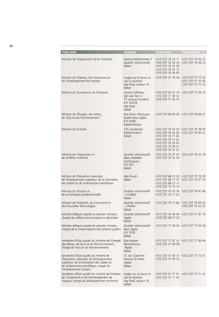 84

     FONCTION                                          ADRESSE                   TÉLÉPHONE                 TÉLÉCOPIEUR

     Ministre de l'Équipement et du Transport          Avenue Mohammed V         +212   537   76   28   11 +212 537 76 66 33
                                                       Quartier administratif    +212   537   76   50   30 +212 537 76 48 25
                                                       Rabat                     +212   537   76   45   06
                                                                                 +212   537   76   54   73
                                                                                 +212   537   76   06   95
     Ministre de l'Habitat, de l'Urbanisme et          Angle rue Al Jaouz et     +212 537 57 70 00 +212 537 57 73 33
     de l'Aménagement de l'espace                      rue Al Joumaïz                              +212 537 57 74 44
                                                       Hay Riad, secteur 16                        +212 537 57 72 22
                                                       Rabat
     Ministre du Tourisme et de l'Artisanat            Centre d'affaires,        +212 537 56 37 29 +212 537 71 69 23
                                                       aile sud, îlot 1C         +212 537 71 69 47
                                                       17, avenue Annakhil       +212 537 71 69 76
                                                       B.P. 20503
                                                       Hay Riad
                                                       Rabat
     Ministre de l'Énergie, des Mines,                 Rue Abou Marouane         +212 537 68 84 00 +212 537 68 88 31
     de l'Eau et de l'Environnement                    Essadi Haut Agdal
                                                       B.P. 6208
                                                       Rabat-Instituts
     Ministre de la Santé                              335, boulevard            +212   537   76   36 03 +212 537 76 38 95
                                                       Mohammed V                +212   537   76   02 09 +212 537 76 84 01
                                                       Rabat                     +212   537   76   11 26
                                                                                 +212   537   76   14 03
                                                                                 +212   537   76   36 62
                                                                                 +212   537   76   00 37
                                                                                 +212   537   76   10 25
     Ministre de l'Agriculture et                      Quartier administratif,   +212 537 76 07 07 +212 537 76 33 78
     de la Pêche maritime                              place Abdellah            +212 537 76 05 29
                                                       Chefchaouni,
                                                       B.P. 607
                                                       Rabat

     Ministre de l'Éducation nationale,                Bab Rouah                 +212 537 68 72 03 +212 537 77 70 29
     de l'Enseignement supérieur, de la Formation      Rabat                     +212 537 68 72 07 +212 537 70 27 35
     des cadres et de la Recherche scientifique                                  +212 537 68 72 11
                                                                                 +212 537 73 72 34
     Ministre de l'Emploi et                           Quartier administratif    +212 537 76 03 18 +212 537 76 81 88
     de la Formation professionnelle                    – Chellah                +212 537 76 27 63
                                                       Rabat
     Ministre de l'Industrie, du Commerce et           Quartier administratif    +212 537 76 15 08 +212 537 76 89 33
     des Nouvelles Technologies                        – Chellah                                   +212 537 76 62 65
                                                       Rabat
     Ministre délégué auprès du premier ministre,      Quartier administratif    +212 537 76 48 46 +212 537 77 47 76
     chargé des affaires économiques et générales      Agdal                     +212 537 68 73 03
                                                       Rabat
     Ministre délégué auprès du premier ministre,    Quartier administratif      +212 537 77 08 94 +212 537 77 84 38
     chargé de la modernisation des secteurs publics Haut Agda
                                                     B.P. 1076
                                                     Rabat
     Secrétaire d'État auprès du ministre de l'Énergie, Rue Hassan               +212 537 77 87 42 +212 537 77 86 96
     des Mines, de l'Eau et de l'Environnement,         Benchekroun,             +212 537 77 90 08
     chargé de l'eau et de l'environnement               Agdal
                                                        Rabat
     Secrétaire d'État auprès du ministre de           31, rue Oued Fés          +212 537 77 49 31 +212 537 77 05 01
     l'Éducation nationale, de l'Enseignement          Avenue Al Abtal           +212 537 77 49 34
     supérieur, de la Formation des cadres et          Agdal
     de la Recherche scientifique, chargé de           Rabat
     l'enseignement scolaire
     Secrétaire d'État auprès du ministre de l'Habitat, Angle rue Al Jaouz et    +212 537 57 71 41 +212 537 57 71 42
     de l'Urbanisme et de l'Aménagement de              rue Al Joumaïz           +212 537 57 71 45
     l'espace, chargé du développement territorial      Hay Riad, secteur 16
                                                        Rabat
 