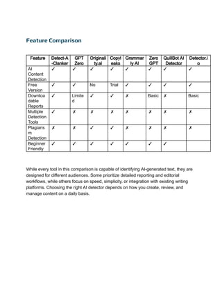 Feature Comparison
Feature Detect-A
-Clanker
GPT
Zero
Originali
ty.ai
Copyl
eaks
Grammar
ly AI
Zero
GPT
QuillBot AI
Detector
Detector.i
o
AI
Content
Detection
✓ ✓ ✓ ✓ ✓ ✓ ✓ ✓
Free
Version
✓ ✓ No Trial ✓ ✓ ✓ ✓
Downloa
dable
Reports
✓ Limite
d
✓ ✓ ✗ Basic ✗ Basic
Multiple
Detection
Tools
✓ ✗ ✗ ✗ ✗ ✗ ✗ ✗
Plagiaris
m
Detection
✗ ✗ ✓ ✓ ✗ ✗ ✗ ✗
Beginner
Friendly
✓ ✓ ✓ ✓ ✓ ✓ ✓
While every tool in this comparison is capable of identifying AI-generated text, they are
designed for different audiences. Some prioritize detailed reporting and editorial
workflows, while others focus on speed, simplicity, or integration with existing writing
platforms. Choosing the right AI detector depends on how you create, review, and
manage content on a daily basis.
 
