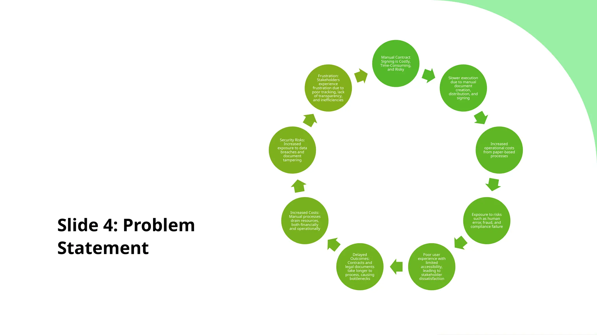 Slide 4: Problem
Statement
Manual Contract
Signing is Costly,
Time-Consuming,
and Risky
Slower execution
due to manual
document
creation,
distribution, and
signing
Increased
operational costs
from paper-based
processes
Exposure to risks
such as human
error, fraud, and
compliance failure
Poor user
experience with
limited
accessibility,
leading to
stakeholder
dissatisfaction
Delayed
Outcomes:
Contracts and
legal documents
take longer to
process, causing
bottlenecks
Increased Costs:
Manual processes
drain resources,
both financially
and operationally
Security Risks:
Increased
exposure to data
breaches and
document
tampering
Frustration:
Stakeholders
experience
frustration due to
poor tracking, lack
of transparency,
and inefficiencies
 