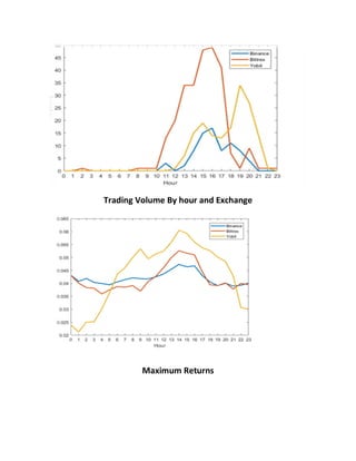 Trading Volume By hour and Exchange
Maximum Returns
 