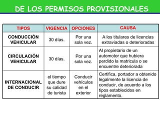 DE LOS PERMISOS PROVISIONALES TIPOS VIGENCIA OPCIONES CAUSA CONDUCCIÓN VEHICULAR 30 días. Por una sola vez. A los titulares de licencias extraviadas o deterioradas CIRCULACIÓN VEHICULAR 30 días. Por una sola vez. Al propietario de un automotor que hubiera perdido la matricula o se encuentre deteriorada INTERNACIONAL DE CONDUCIR el tiempo que dure su calidad de turista Conducir vehículos en el exterior Certifica, portador a obtenido legalmente la licencia de conducir, de acuerdo a los tipos establecidos en reglamento. 