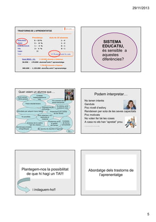 29/11/2013

TRASTORNS DE L’APRENENTATGE
Prevalença

Aula de 25 alumnes

DISLEXIA

5 – 15 %

1–4

TDAH

3–

8 %

1–2

DISCALCULIA

1– 3 %

0–1

TDL

2– 4 %

0–1

TANV

??

Total

2- 8
Curs 2010 – 11:

alumnes amb TA x aula

1.139.000 alumnes a Catalunya

SISTEMA
EDUCATIU,
és sensible a
aquestes
diferències?

56.950 - 170.850 alumnes amb T aprenentatge
7.700.000 alumnes a Espanya

385.000 - 1.155.000 alumnes amb T aprenentatge

Quan veiem un alumne que….
Vol dir sempre
l’última paraula

Contesta
inadequadament al
tutor

Pobre velocitat lectora

Podem interpretar…

Poc conscient de les
seves mancances

Es distreu amb
Expressió escrita
qualsevol cosa
molt pobre
Dificultats per adquirir bons hàbits
Presentació poc polida
de les feines
Perd objectes o es
Fa sorollets
descuida el
material
Contesta
Problemes amb
de forma
S’aixeca de la cadira
la gestió
precipitada
durant les classes...
del temps
Nombroses errades
ortogràfiques
No apunta els deures a l’agenda

No tenen interès
Ganduls
Poc nivell d’esforç
Rendeixen per sota de les seves capacitats
Poc motivats
No volen fer bé les coses
A casa no els han “apretat” prou
……………..

Etc...

Plantegem-nos la possibilitat
de que hi hagi un TA!!!

Abordatge dels trastorns de
l’aprenentatge

i indaguem-ho!!

5

 