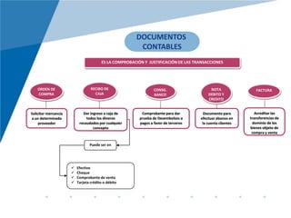 DOCUMENTOS
                                                        CONTABLES
                                        ES LA COMPROBACIÓN Y JUSTIFICACIÓN DE LAS TRANSACCIONES




    ORDEN DE                      RECIBO DE                      CONSG.                   NOTA                FACTURA
    COMPRA                          CAJA                         BANCO                   DEBITO Y
                                                                                         CREDITO


Solicitar mercancía          Dar ingreso a caja de        Comprobante para dar        Documento para          Acreditar las
a un determinado               todos los dineros         prueba de Desembolsos a     efectuar abonos en    transferencias de
     proveedor             recaudados por cualquier      pagos a favor de terceros    la cuenta clientes    dominio de los
                                   concepto                                                                bienes objeto de
                                                                                                            compra y venta


                                 Puede ser en




                         Efectivo
                         Cheque
                         Comprobante de venta
                         Tarjeta crédito o débito
 