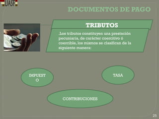 DOCUMENTOS DE PAGO
TRIBUTOS
.Los tributos constituyen una prestación
pecuniaria, de carácter coercitivo ó
coercible, los mismos se clasifican de la
siguiente manera:
IMPUEST
O
CONTRIBUCIONES
TASA
25
 