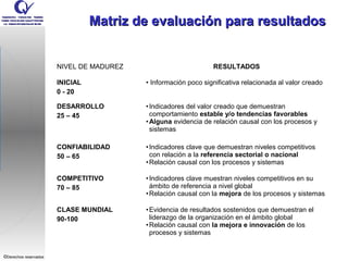Matriz de evaluación para resultados


                       NIVEL DE MADUREZ                         RESULTADOS

                       INICIAL            • Información poco significativa relacionada al valor creado
                       0 - 20

                       DESARROLLO         • Indicadores del valor creado que demuestran
                       25 – 45              comportamiento estable y/o tendencias favorables
                                          • Alguna evidencia de relación causal con los procesos y
                                            sistemas

                       CONFIABILIDAD      • Indicadores clave que demuestran niveles competitivos
                       50 – 65              con relación a la referencia sectorial o nacional
                                          • Relación causal con los procesos y sistemas

                       COMPETITIVO        • Indicadores clave muestran niveles competitivos en su
                       70 – 85              ámbito de referencia a nivel global
                                          • Relación causal con la mejora de los procesos y sistemas

                       CLASE MUNDIAL      • Evidencia de resultados sostenidos que demuestran el
                       90-100               liderazgo de la organización en el ámbito global
                                          • Relación causal con la mejora e innovación de los
                                            procesos y sistemas


©Derechos reservados
 