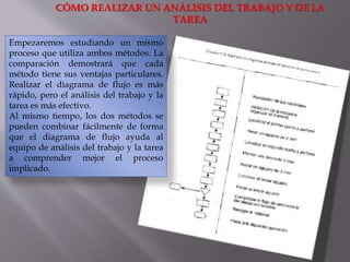 CÓMO REALIZAR UN ANÁLISIS DEL TRABAJO Y DE LA
TAREA
Empezaremos estudiando un mismo
proceso que utiliza ambos métodos. La
comparación demostrará que cada
método tiene sus ventajas particulares.
Realizar el diagrama de flujo es más
rápido, pero el análisis del trabajo y la
tarea es más efectivo.
Al mismo tiempo, los dos métodos se
pueden combinar fácilmente de forma
que el diagrama de flujo ayuda al
equipo de análisis del trabajo y la tarea
a comprender mejor el proceso
implicado.
 