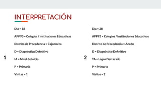 INTERPRETACIÓN
Dia = 18
APP93 = Colegios / Instituciones Educativas
Distrito de Procedencia = Cajamarca
D = Diagnóstico Deﬁnitivo
IA = Nivel de Inicio
P = Primario
Visitas = 1
Día = 28
APP93 = Colegios / Instituciones Educativas
Distrito de Procedencia = Ancón
D = Diagnóstico Deﬁnitivo
TA = Logro Destacado
P = Primario
Visitas = 2
1 2
 